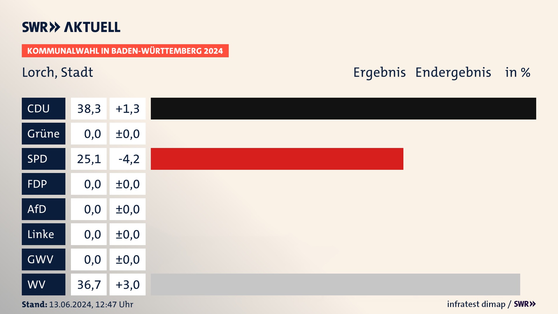 Kommunalwahl 2024 Endergebnis Zweitstimme für Lorch. In Lorch, Stadt erzielt die CDU 38,3 Prozent der gültigen Stimmen. Die SPD landet bei 25,1 Prozent. Die Wählervereinigungen erreichen 36,7 Prozent. Kommunalwahl 2024 Endergebnis Zweitstimme für Lorch. In Lorch, Stadt erzielt die CDU 38,3 Prozent der gültigen Stimmen. Die SPD landet bei 25,1 Prozent. Die Wählervereinigungen erreichen 36,7 Prozent.
