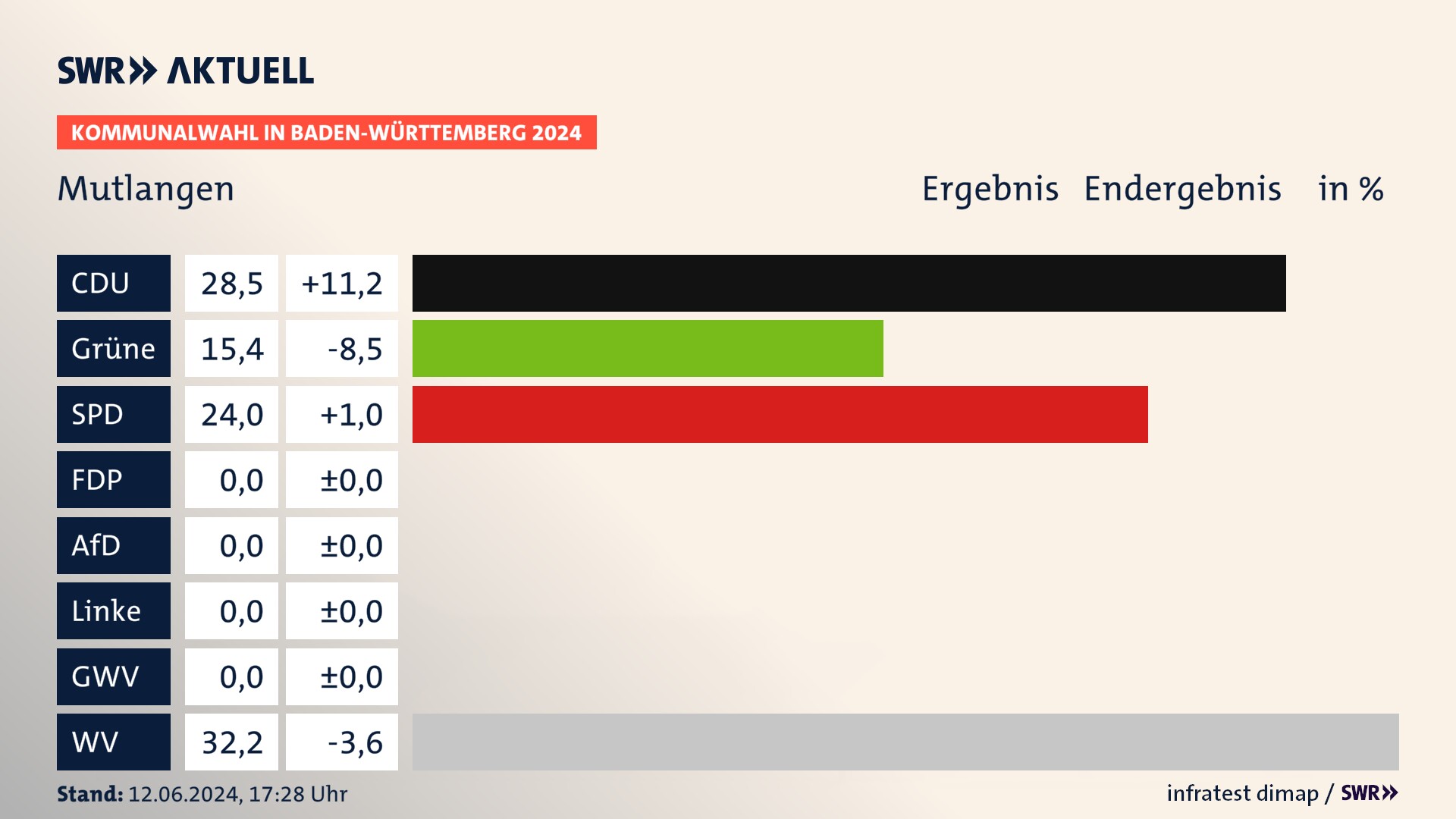 Kommunalwahl 2024 Endergebnis Zweitstimme für Mutlangen. In Mutlangen erzielt die CDU 28,5 Prozent der gültigen Stimmen. Die Grünen landen bei 15,4 Prozent. Die SPD erreicht 24,0 Prozent. Die Wählervereinigungen kommen auf 32,2 Prozent. Kommunalwahl 2024 Endergebnis Zweitstimme für Mutlangen. In Mutlangen erzielt die CDU 28,5 Prozent der gültigen Stimmen. Die Grünen landen bei 15,4 Prozent. Die SPD erreicht 24,0 Prozent. Die Wählervereinigungen kommen auf 32,2 Prozent.