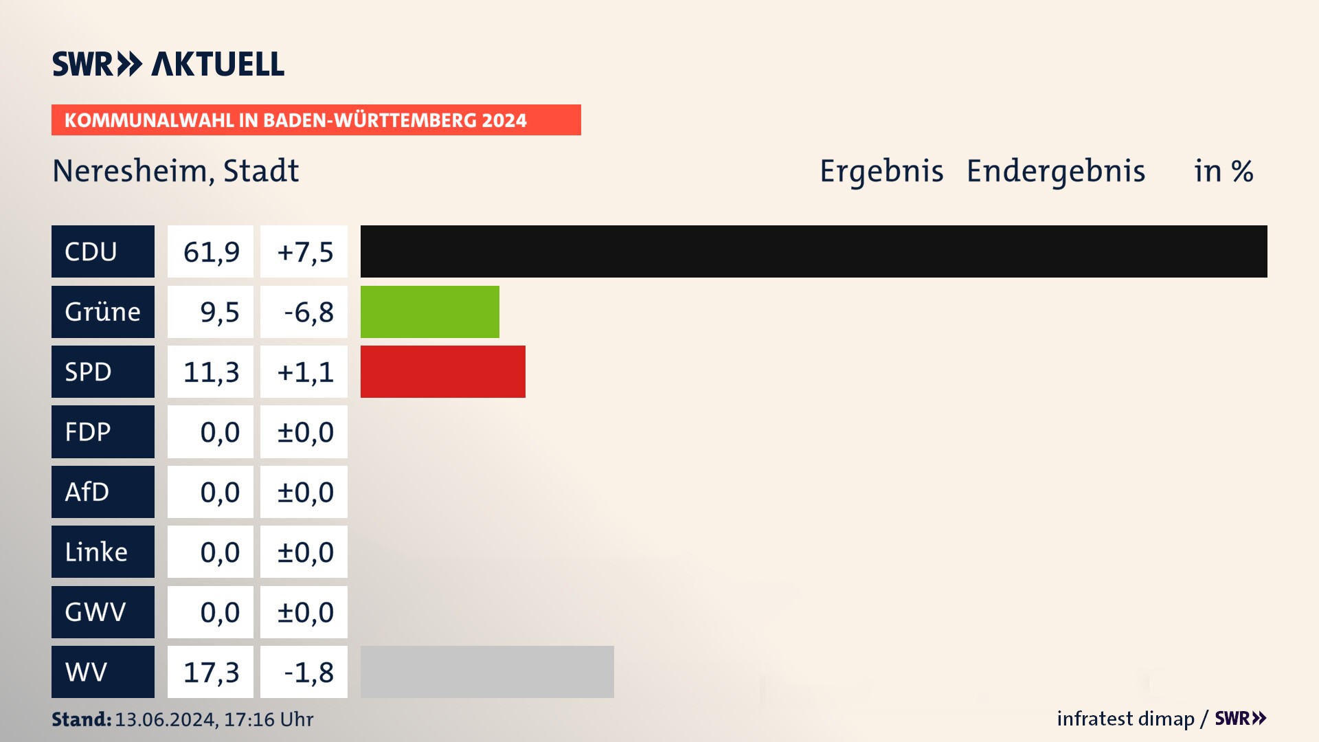 Kommunalwahl 2024 Endergebnis Zweitstimme für Neresheim. In Neresheim, Stadt erzielt die CDU 61,9 Prozent der gültigen  Stimmen. Die Grünen landen bei 9,5 Prozent. Die SPD erreicht 11,3 Prozent. Die Wählervereinigungen kommen auf 17,3 Prozent.
