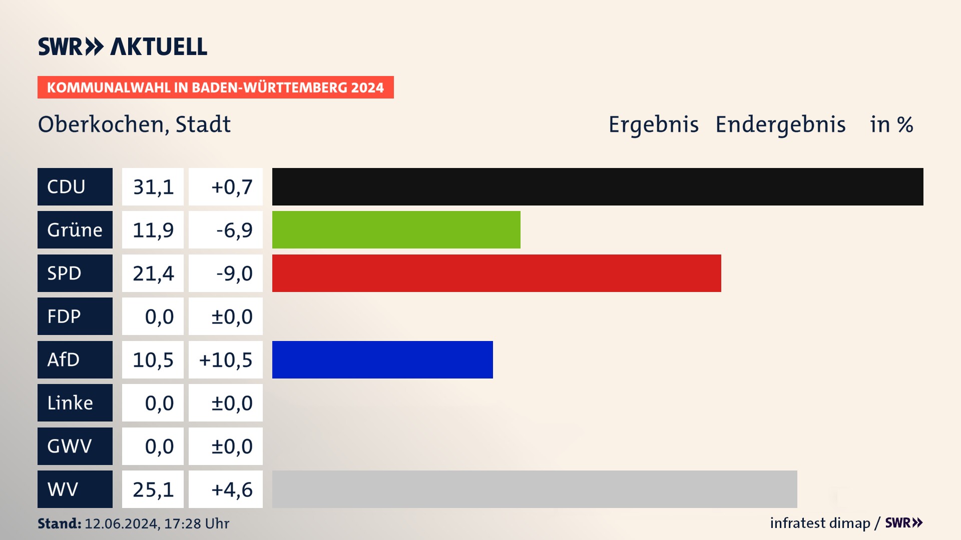 Kommunalwahl 2024 Endergebnis Zweitstimme für Oberkochen. In Oberkochen, Stadt erzielt die CDU 31,1 Prozent der gültigen Stimmen. Die Grünen landen bei 11,9 Prozent. Die SPD erreicht 21,4 Prozent. Die AfD kommt auf 10,5 Prozent. Die Wählervereinigungen landen bei 25,1 Prozent. Kommunalwahl 2024 Endergebnis Zweitstimme für Oberkochen. In Oberkochen, Stadt erzielt die CDU 31,1 Prozent der gültigen Stimmen. Die Grünen landen bei 11,9 Prozent. Die SPD erreicht 21,4 Prozent. Die AfD kommt auf 10,5 Prozent. Die Wählervereinigungen landen bei 25,1 Prozent.