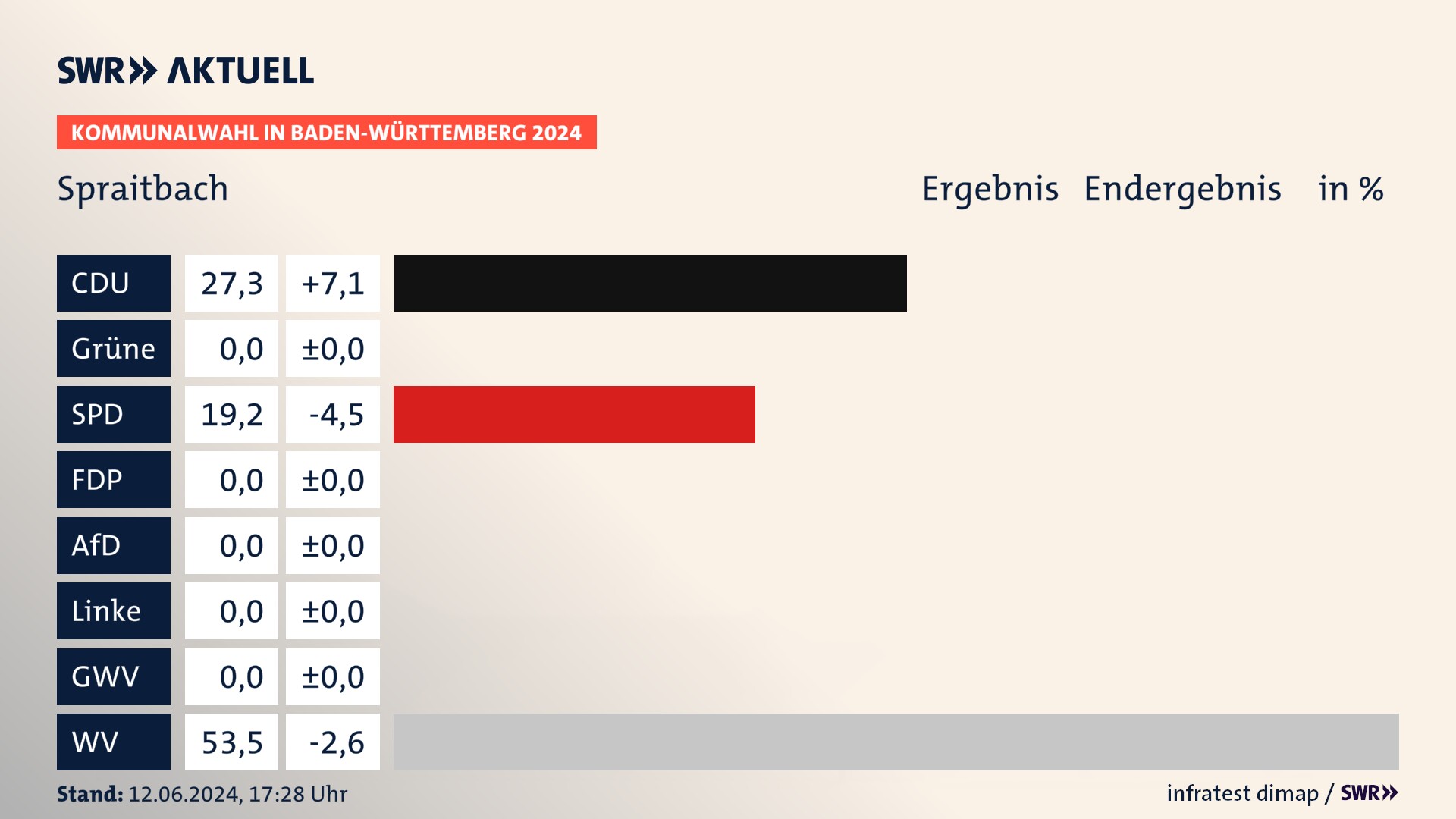 Kommunalwahl 2024 Endergebnis Zweitstimme für Spraitbach. In Spraitbach erzielt die CDU 27,3 Prozent der gültigen  Stimmen. Die SPD landet bei 19,2 Prozent. Die Wählervereinigungen erreichen 53,5 Prozent.