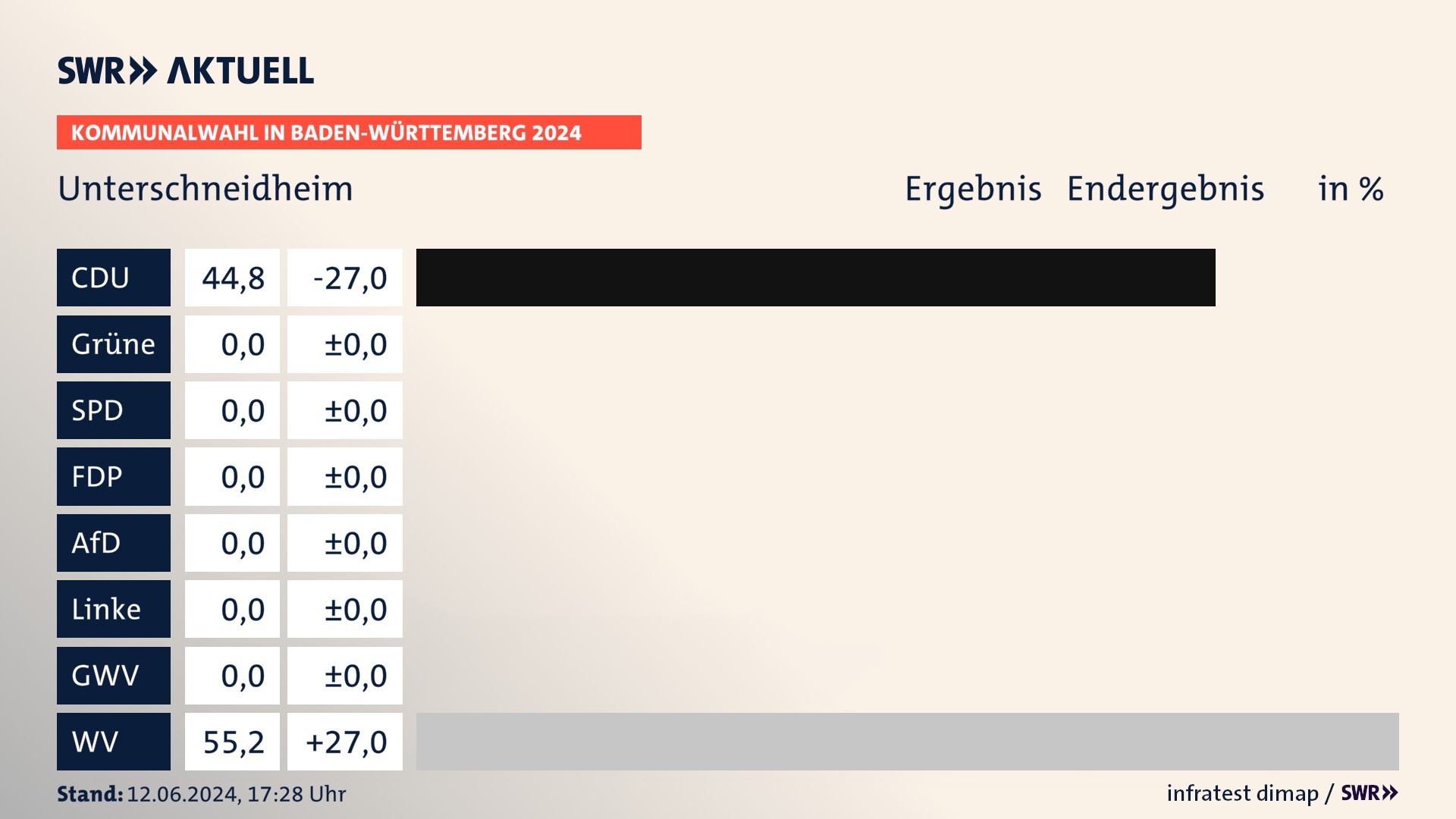 Kommunalwahl 2024 Endergebnis Zweitstimme für Unterschneidheim. In Unterschneidheim erzielt die CDU 44,8 Prozent der gültigen  Stimmen. Die Wählervereinigungen landen bei 55,2 Prozent.
