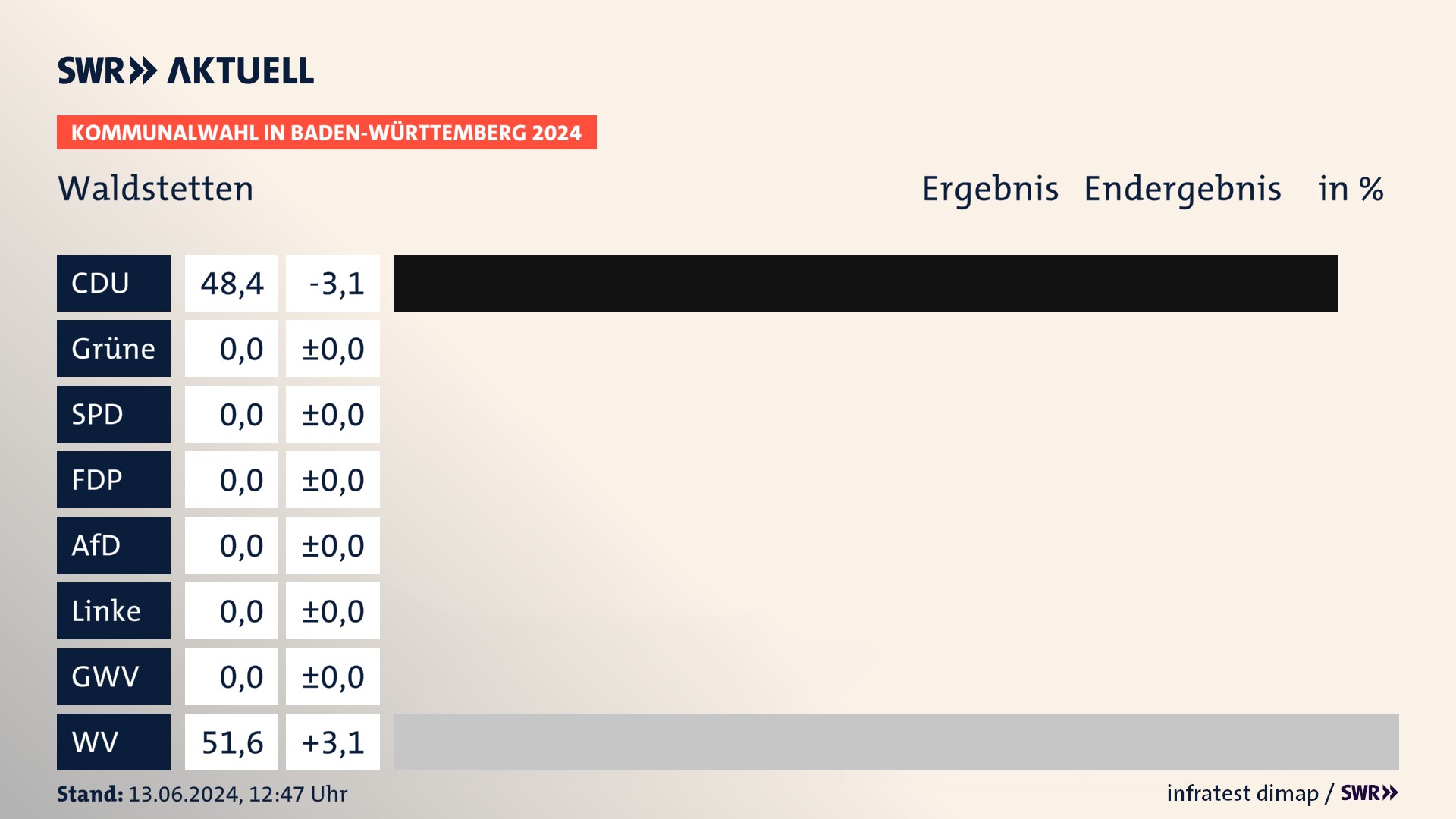 Kommunalwahl 2024 Endergebnis Zweitstimme für Waldstetten. In Waldstetten erzielt die CDU 48,4 Prozent der gültigen Stimmen. Die Wählervereinigungen landen bei 51,6 Prozent. Kommunalwahl 2024 Endergebnis Zweitstimme für Waldstetten. In Waldstetten erzielt die CDU 48,4 Prozent der gültigen Stimmen. Die Wählervereinigungen landen bei 51,6 Prozent.