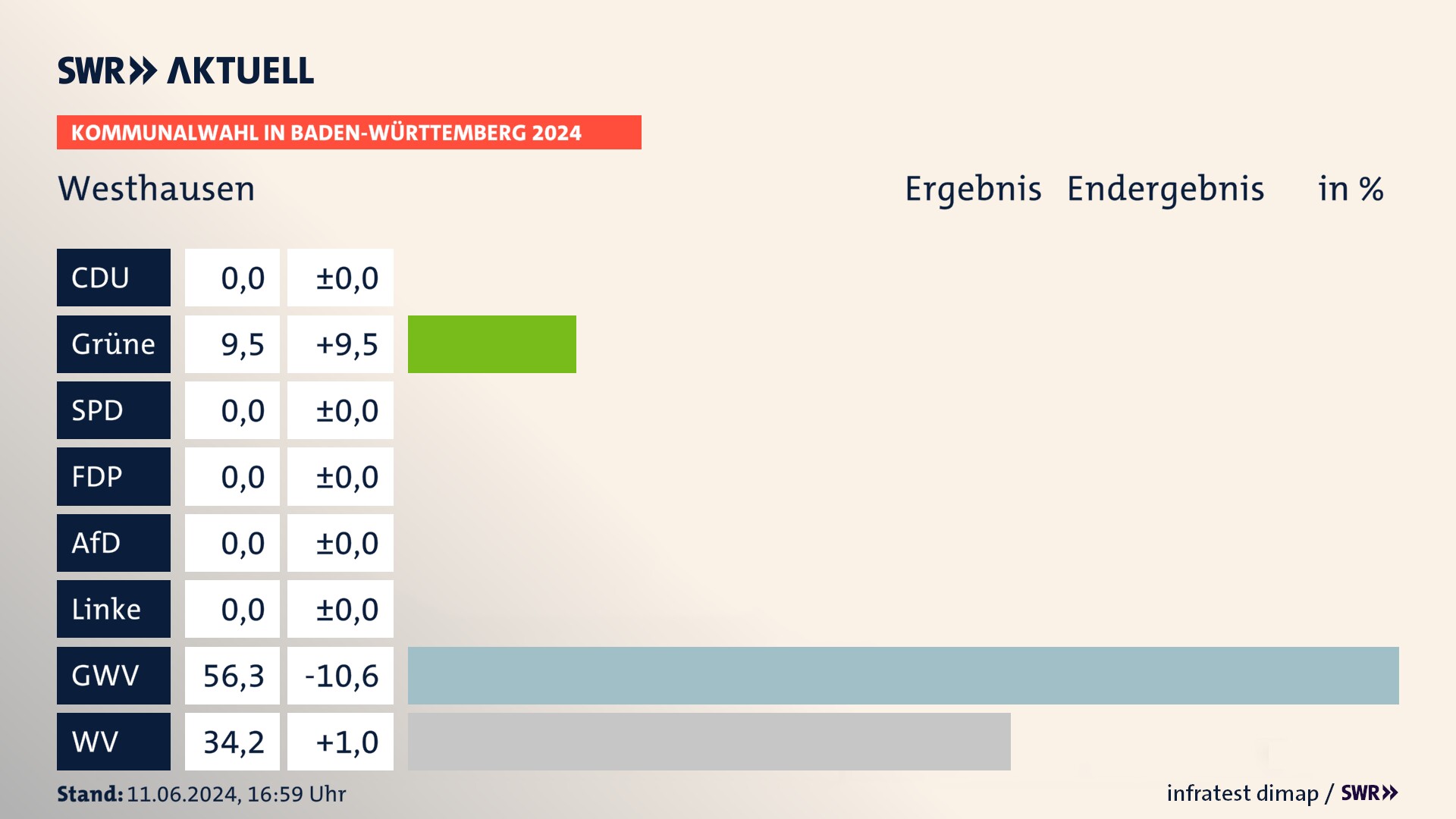 Kommunalwahl 2024 Endergebnis Zweitstimme für Westhausen. In Westhausen erzielen die Grünen 9,5 Prozent der gültigen Stimmen. Die Gemeinsame Wahlvorschläge landen bei 56,3 Prozent. Die Wählervereinigungen erreichen 34,2 Prozent. Kommunalwahl 2024 Endergebnis Zweitstimme für Westhausen. In Westhausen erzielen die Grünen 9,5 Prozent der gültigen Stimmen. Die Gemeinsame Wahlvorschläge landen bei 56,3 Prozent. Die Wählervereinigungen erreichen 34,2 Prozent.