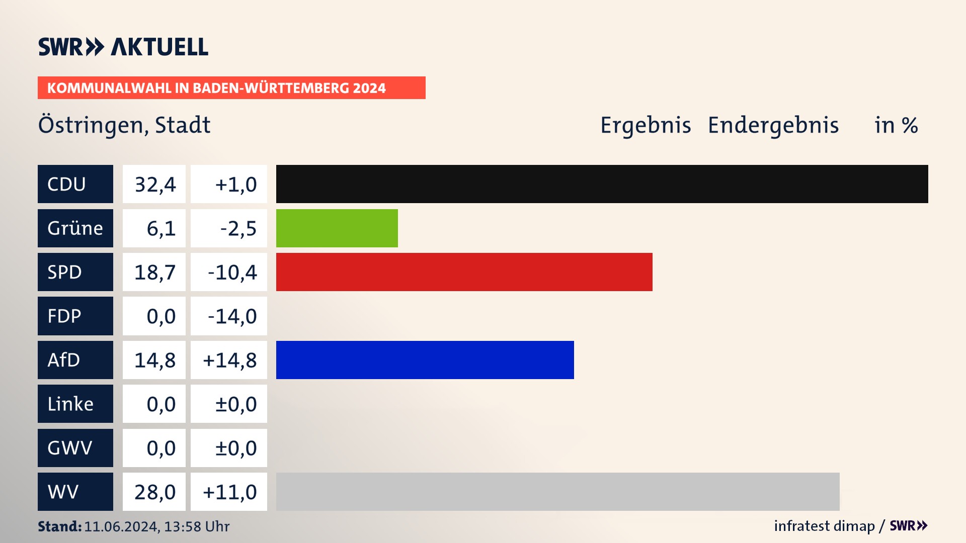 Kommunalwahl 2024 Endergebnis Zweitstimme für Östringen. In Östringen, Stadt erzielt die CDU 32,4 Prozent der gültigen Stimmen. Die Grünen landen bei 6,1 Prozent. Die SPD erreicht 18,7 Prozent. Die AfD kommt auf 14,8 Prozent. Die Wählervereinigungen landen bei 28,0 Prozent. Kommunalwahl 2024 Endergebnis Zweitstimme für Östringen. In Östringen, Stadt erzielt die CDU 32,4 Prozent der gültigen Stimmen. Die Grünen landen bei 6,1 Prozent. Die SPD erreicht 18,7 Prozent. Die AfD kommt auf 14,8 Prozent. Die Wählervereinigungen landen bei 28,0 Prozent.