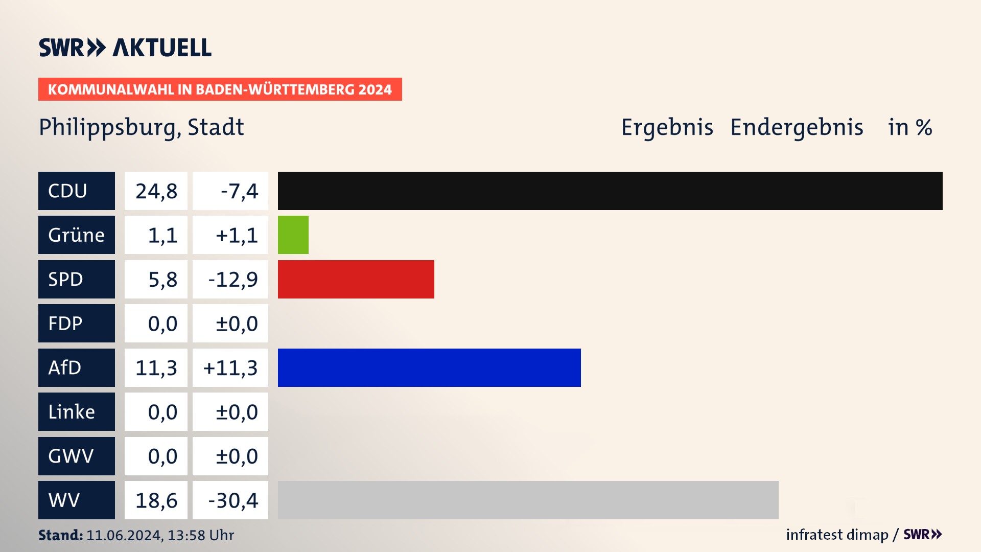 Kommunalwahl 2024 Endergebnis Zweitstimme für Philippsburg. In Philippsburg, Stadt erzielt die CDU 24,8 Prozent der gültigen  Stimmen. Die Grünen landen bei 1,1 Prozent. Die SPD erreicht 5,8 Prozent. Die AfD kommt auf 11,3 Prozent. Die Wählervereinigungen landen bei 18,6 Prozent.