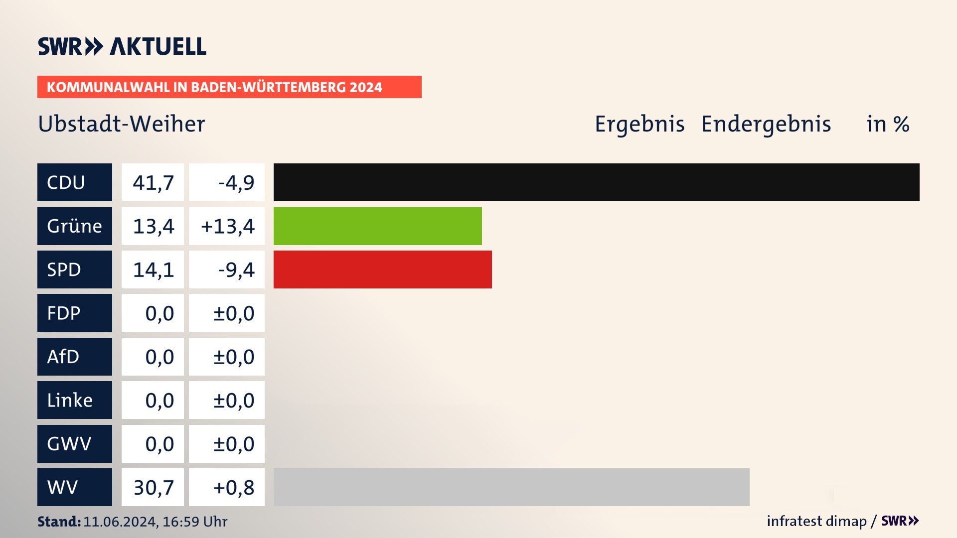 Kommunalwahl 2024 Endergebnis Zweitstimme für Ubstadt-Weiher. In Ubstadt-Weiher erzielt die CDU 41,7 Prozent der gültigen Stimmen. Die Grünen landen bei 13,4 Prozent. Die SPD erreicht 14,1 Prozent. Die Wählervereinigungen kommen auf 30,7 Prozent. Kommunalwahl 2024 Endergebnis Zweitstimme für Ubstadt-Weiher. In Ubstadt-Weiher erzielt die CDU 41,7 Prozent der gültigen Stimmen. Die Grünen landen bei 13,4 Prozent. Die SPD erreicht 14,1 Prozent. Die Wählervereinigungen kommen auf 30,7 Prozent.