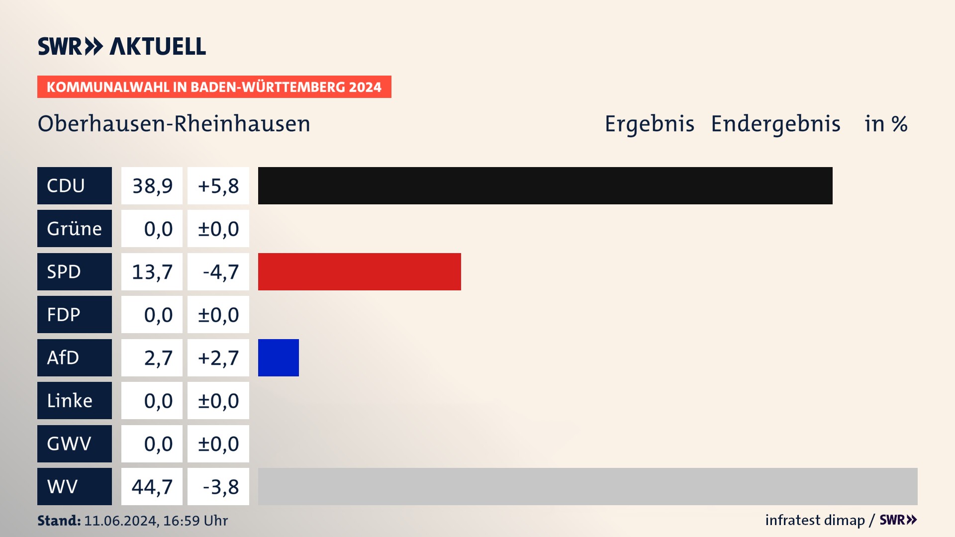 Kommunalwahl 2024 Endergebnis Zweitstimme für Oberhausen-Rheinhausen. In Oberhausen-Rheinhausen erzielt die CDU 38,9 Prozent der gültigen Stimmen. Die SPD landet bei 13,7 Prozent. Die AfD erreicht 2,7 Prozent. Die Wählervereinigungen kommen auf 44,7 Prozent. Kommunalwahl 2024 Endergebnis Zweitstimme für Oberhausen-Rheinhausen. In Oberhausen-Rheinhausen erzielt die CDU 38,9 Prozent der gültigen Stimmen. Die SPD landet bei 13,7 Prozent. Die AfD erreicht 2,7 Prozent. Die Wählervereinigungen kommen auf 44,7 Prozent.