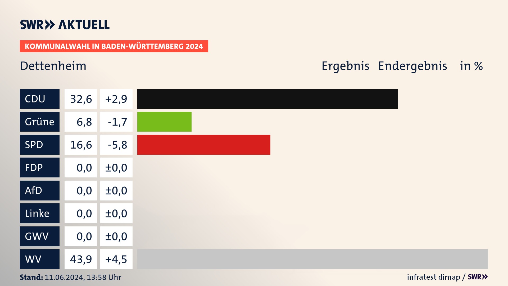 Kommunalwahl 2024 Endergebnis Zweitstimme für Dettenheim. In Dettenheim erzielt die CDU 32,6 Prozent der gültigen Stimmen. Die Grünen landen bei 6,8 Prozent. Die SPD erreicht 16,6 Prozent. Die Wählervereinigungen kommen auf 43,9 Prozent. Kommunalwahl 2024 Endergebnis Zweitstimme für Dettenheim. In Dettenheim erzielt die CDU 32,6 Prozent der gültigen Stimmen. Die Grünen landen bei 6,8 Prozent. Die SPD erreicht 16,6 Prozent. Die Wählervereinigungen kommen auf 43,9 Prozent.