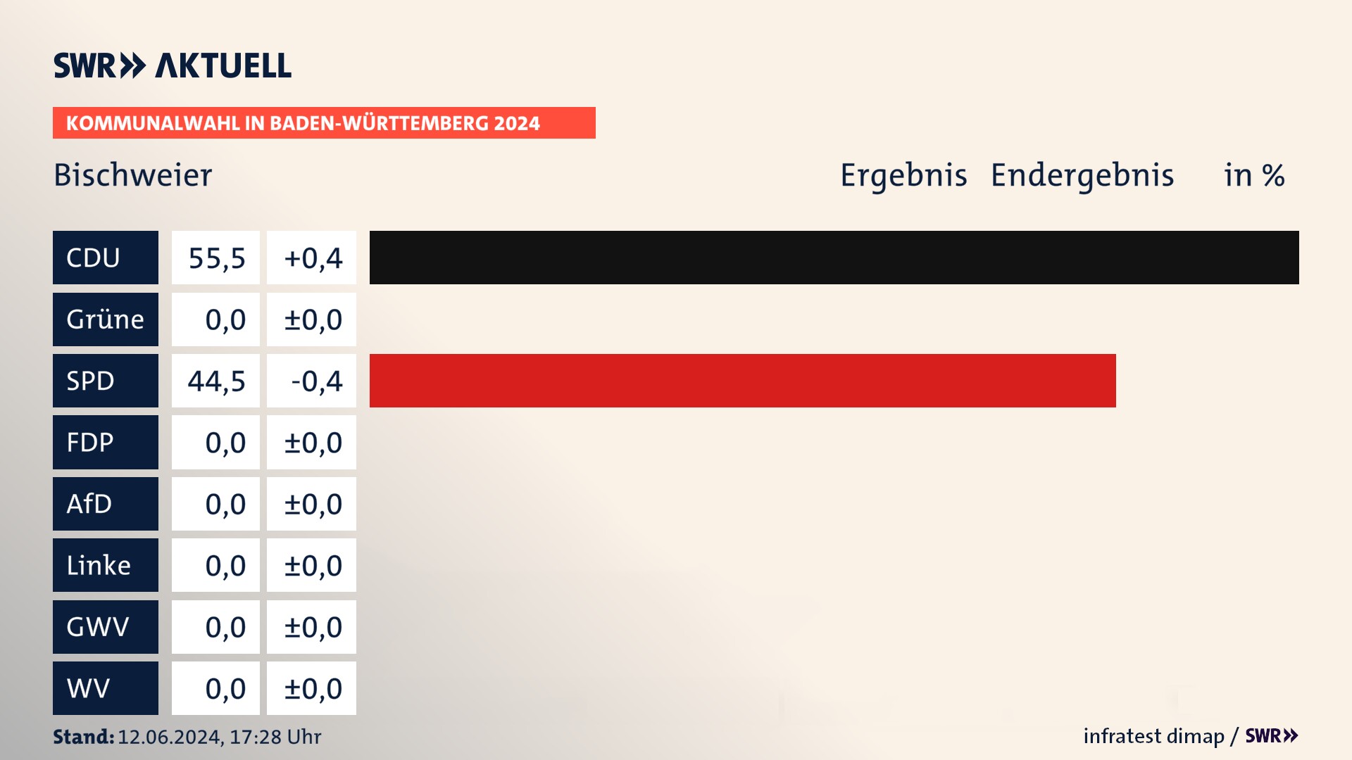 Kommunalwahl 2024 Endergebnis Zweitstimme für Bischweier. In Bischweier erzielt die CDU 55,5 Prozent der gültigen  Stimmen. Die SPD landet bei 44,5 Prozent.