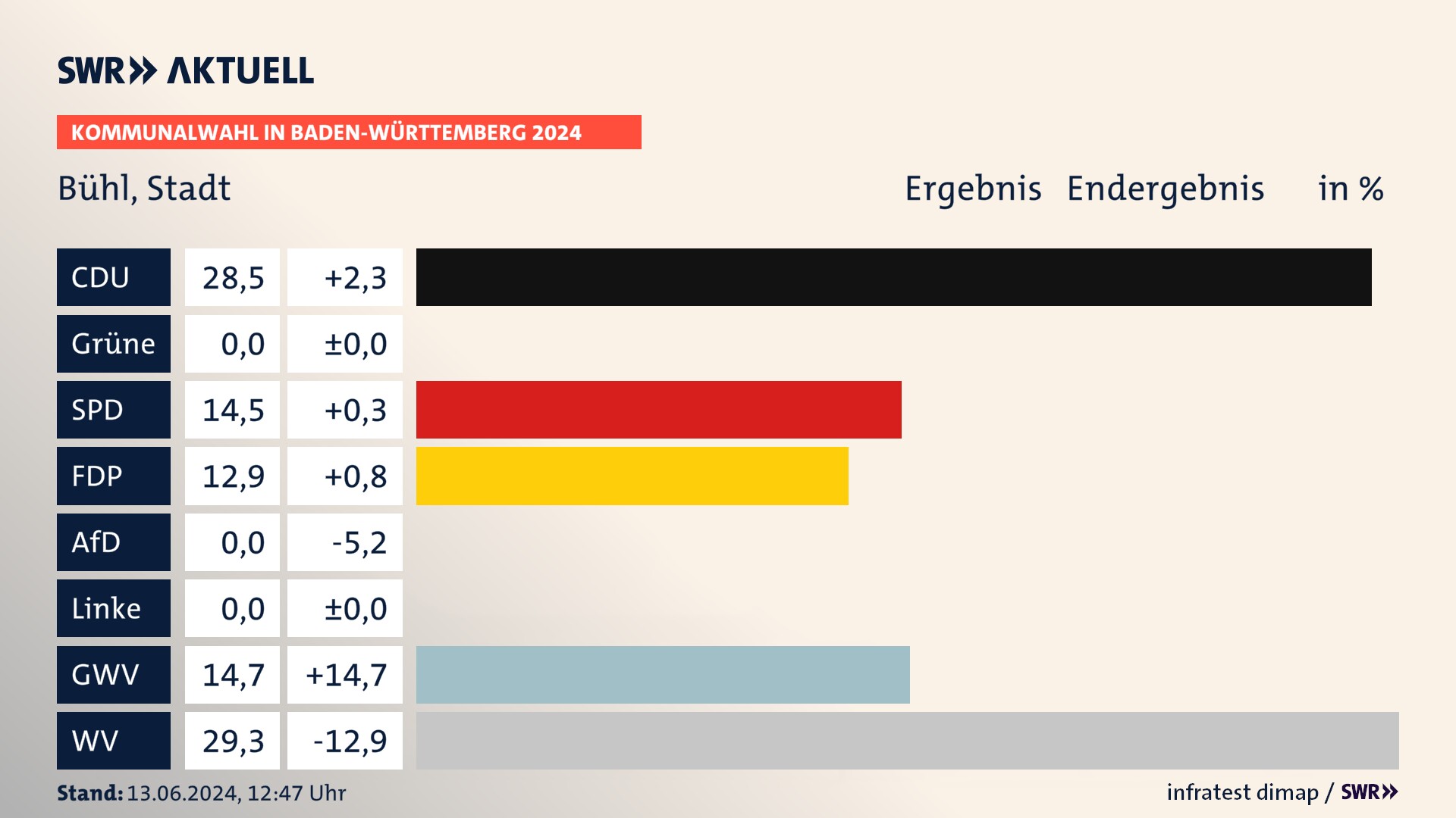 Kommunalwahl 2024 Endergebnis Zweitstimme für Bühl. In Bühl, Stadt erzielt die CDU 28,5 Prozent der gültigen  Stimmen. Die SPD landet bei 14,5 Prozent. Die FDP erreicht 12,9 Prozent. Die Gemeinsame Wahlvorschläge kommen auf 14,7 Prozent. Die Wählervereinigungen landen bei 29,3 Prozent.