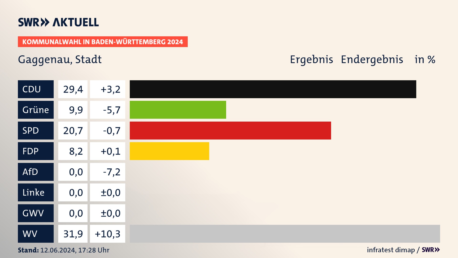 Kommunalwahl 2024 Endergebnis Zweitstimme für Gaggenau. In Gaggenau, Stadt erzielt die CDU 29,4 Prozent der gültigen  Stimmen. Die Grünen landen bei 9,9 Prozent. Die SPD erreicht 20,7 Prozent. Die FDP kommt auf 8,2 Prozent. Die Wählervereinigungen landen bei 31,9 Prozent.