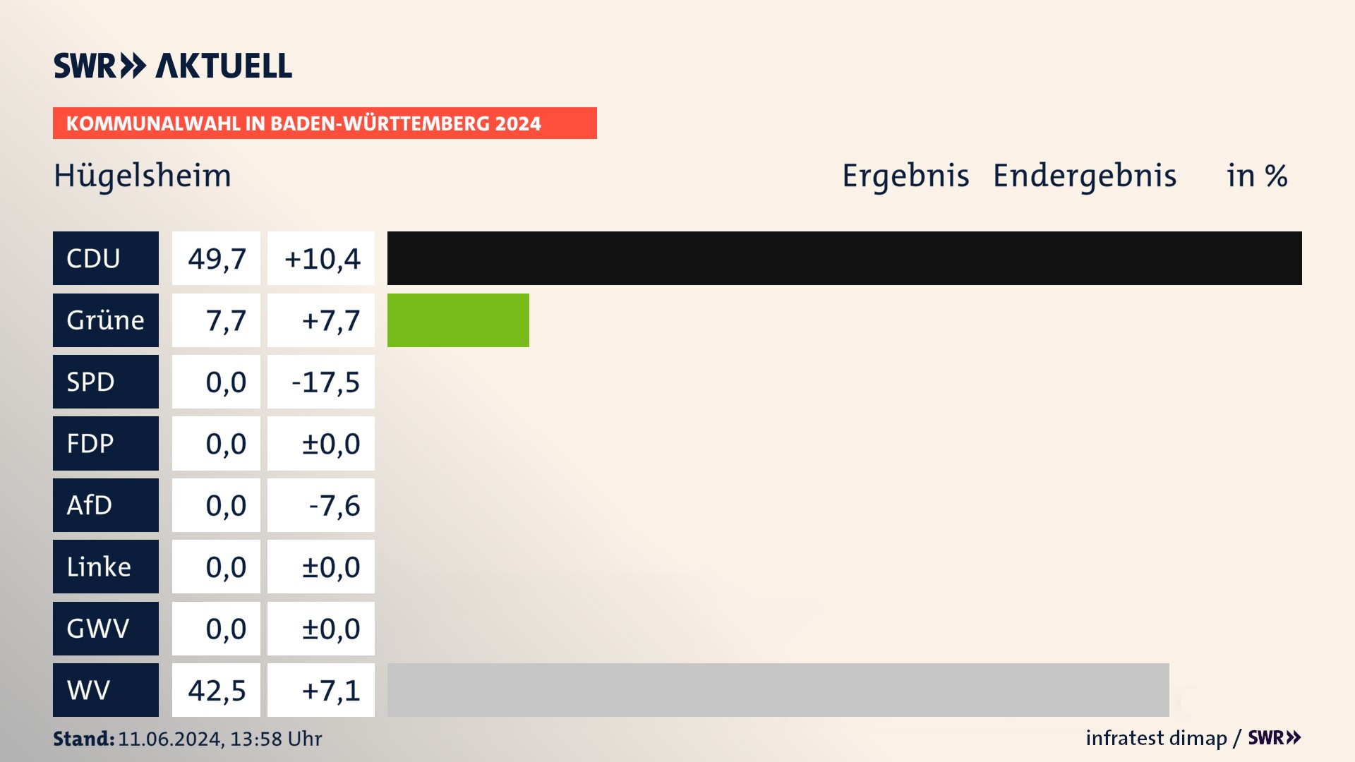 Kommunalwahl 2024 Endergebnis Zweitstimme für Hügelsheim. In Hügelsheim erzielt die CDU 49,7 Prozent der gültigen  Stimmen. Die Grünen landen bei 7,7 Prozent. Die Wählervereinigungen erreichen 42,5 Prozent.
