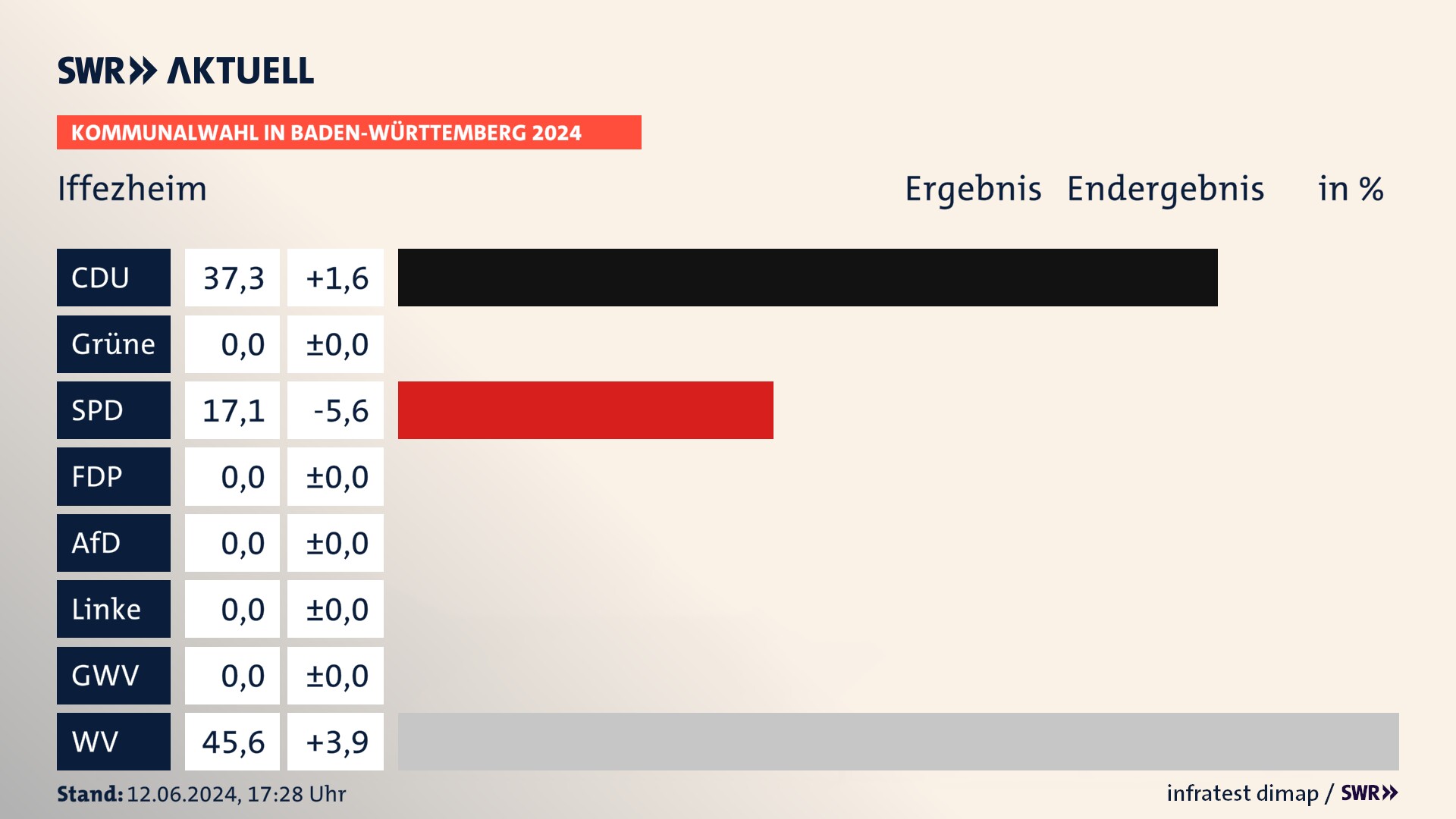 Kommunalwahl 2024 Endergebnis Zweitstimme für Iffezheim. In Iffezheim erzielt die CDU 37,3 Prozent der gültigen  Stimmen. Die SPD landet bei 17,1 Prozent. Die Wählervereinigungen erreichen 45,6 Prozent.