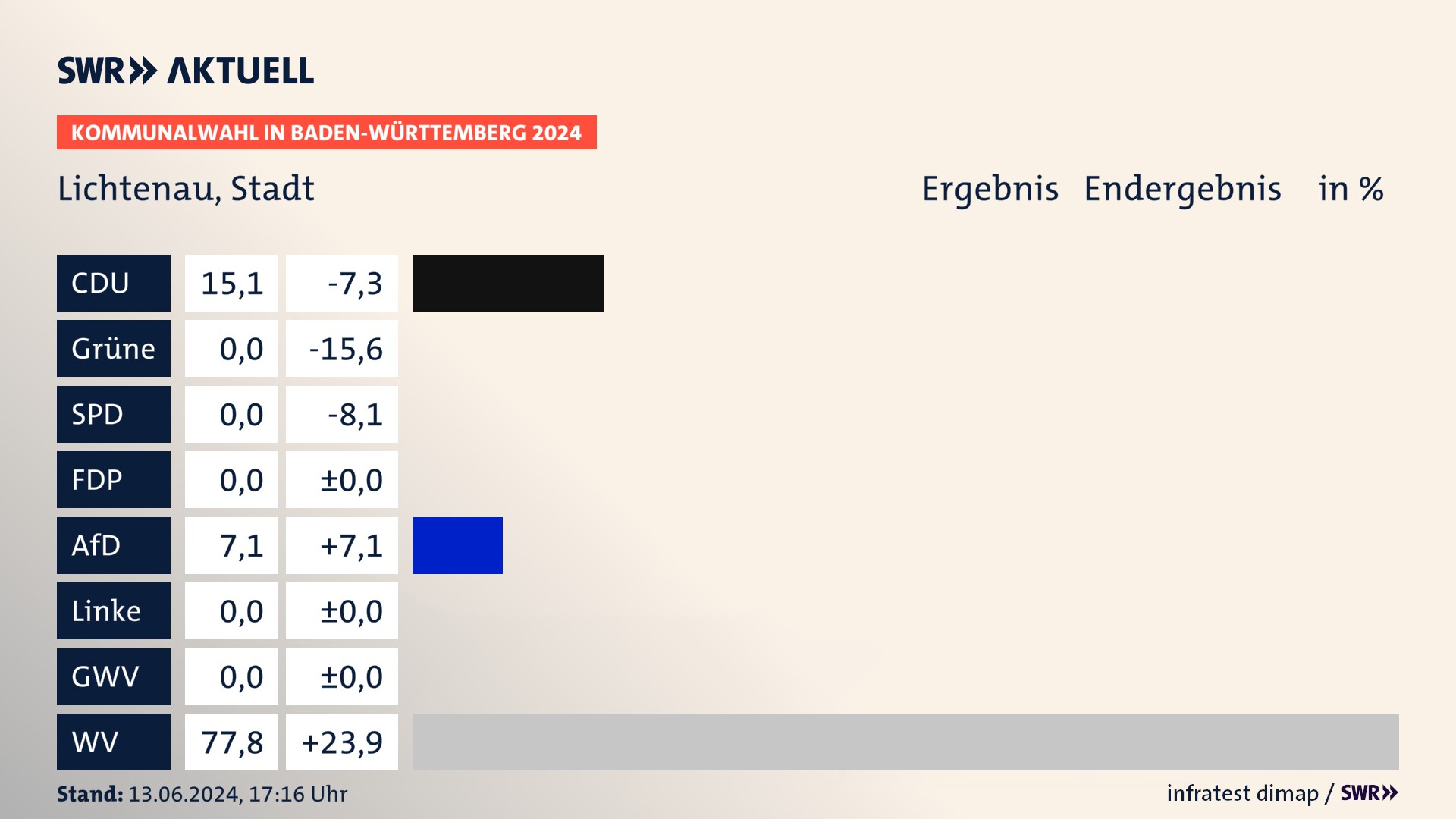 Kommunalwahl 2024 Endergebnis Zweitstimme für Lichtenau. In Lichtenau, Stadt erzielt die CDU 15,1 Prozent der gültigen Stimmen. Die AfD landet bei 7,1 Prozent. Die Wählervereinigungen erreichen 77,8 Prozent. Kommunalwahl 2024 Endergebnis Zweitstimme für Lichtenau. In Lichtenau, Stadt erzielt die CDU 15,1 Prozent der gültigen Stimmen. Die AfD landet bei 7,1 Prozent. Die Wählervereinigungen erreichen 77,8 Prozent.