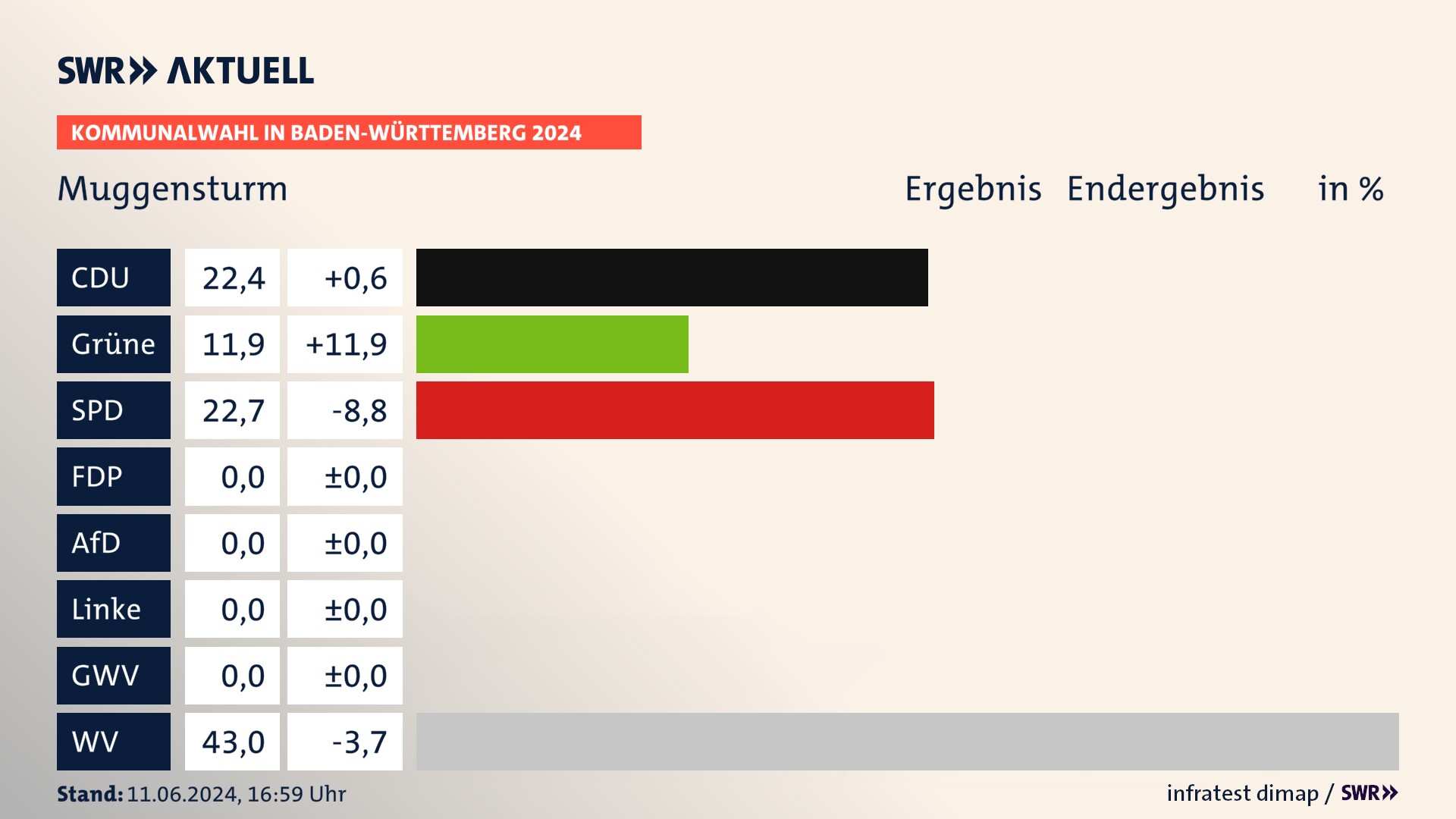 Kommunalwahl 2024 Endergebnis Zweitstimme für Muggensturm. In Muggensturm erzielt die CDU 22,4 Prozent der gültigen  Stimmen. Die Grünen landen bei 11,9 Prozent. Die SPD erreicht 22,7 Prozent. Die Wählervereinigungen kommen auf 43,0 Prozent.