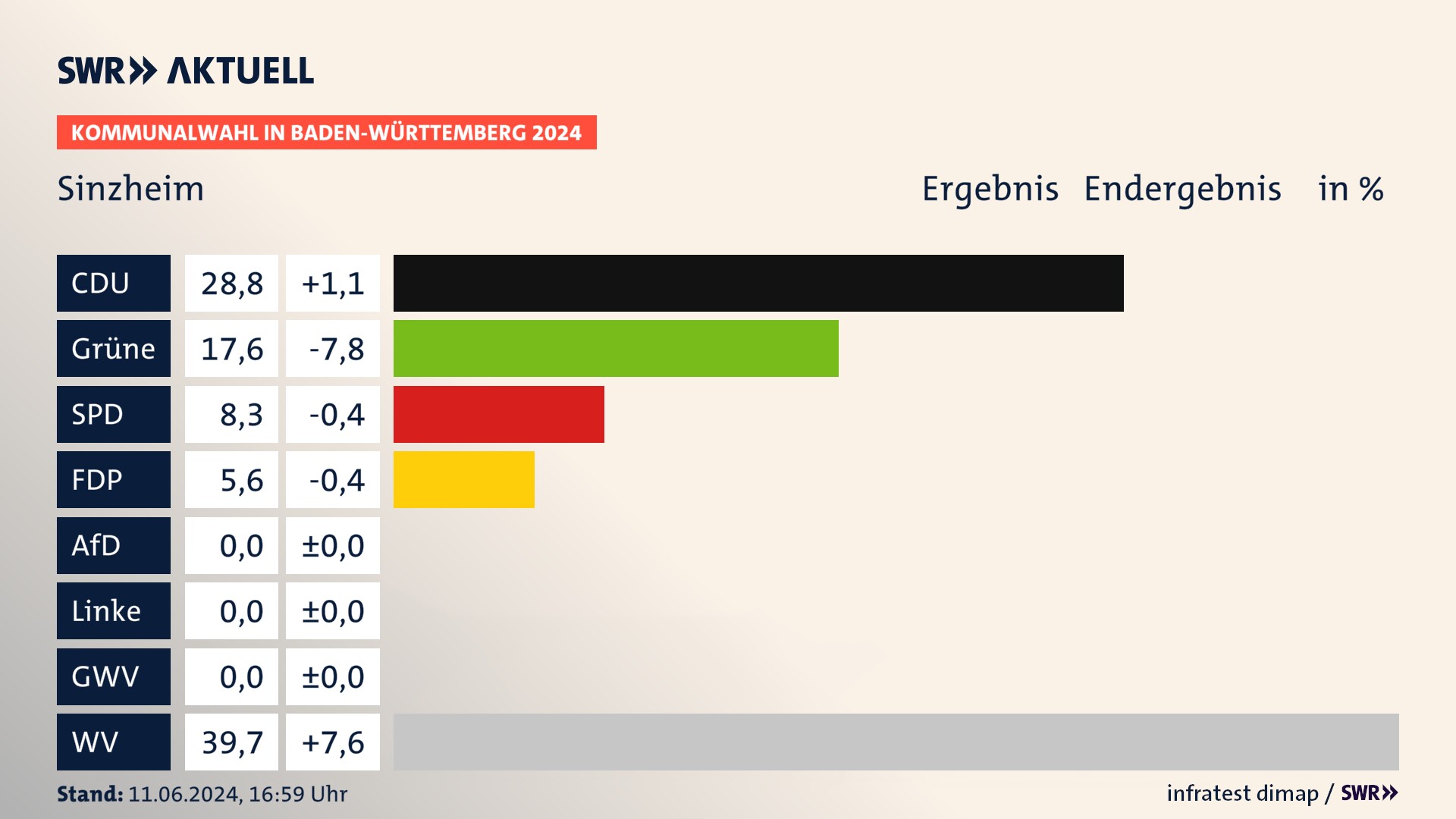 Kommunalwahl 2024 Endergebnis Zweitstimme für Sinzheim. In Sinzheim erzielt die CDU 28,8 Prozent der gültigen  Stimmen. Die Grünen landen bei 17,6 Prozent. Die SPD erreicht 8,3 Prozent. Die FDP kommt auf 5,6 Prozent. Die Wählervereinigungen landen bei 39,7 Prozent.