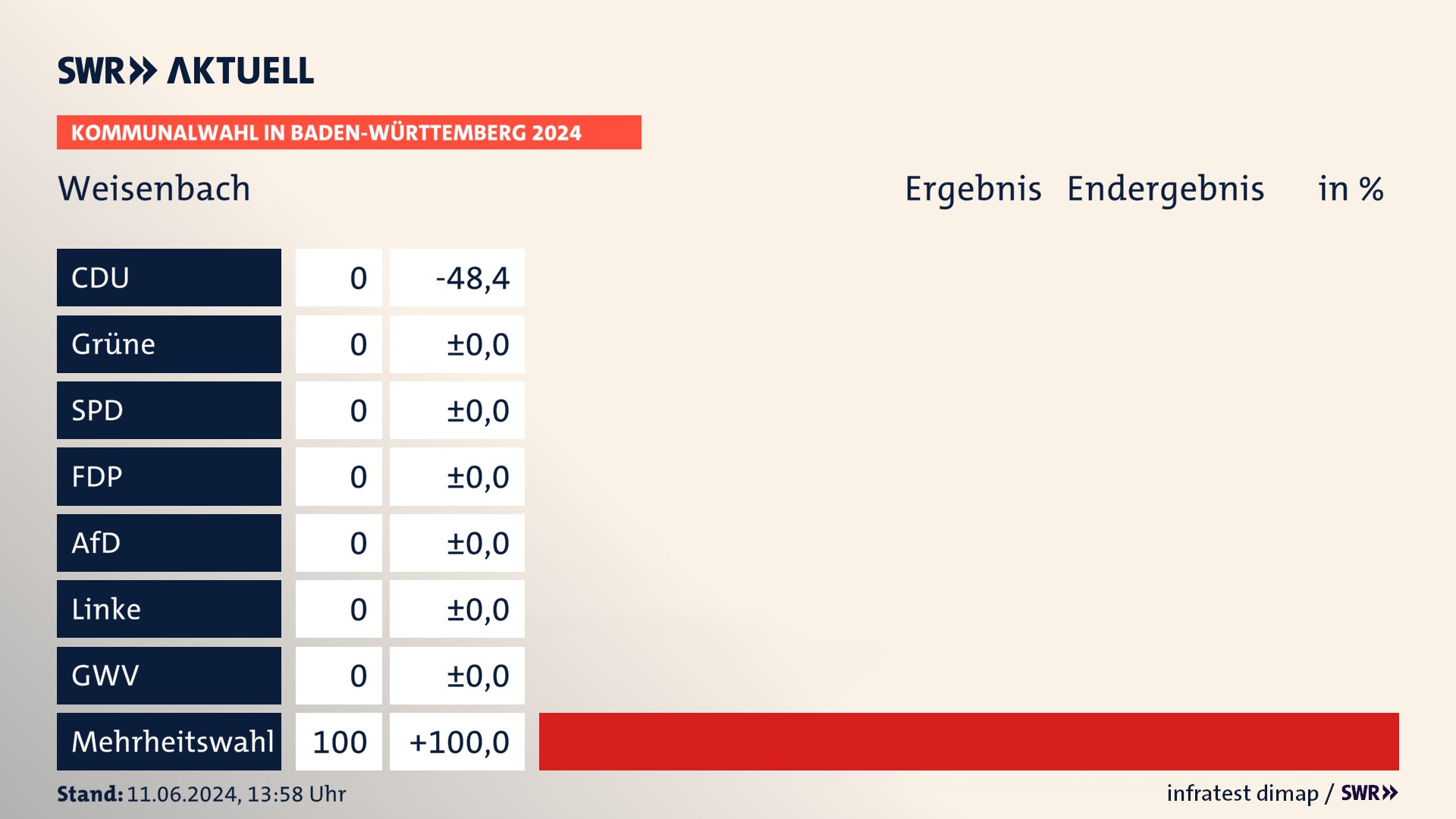 Kommunalwahl 2024 Endergebnis Zweitstimme für Weisenbach. In Weisenbach erzielt der Mehrheitswahl 100,0 Prozent der gültigen  Stimmen.