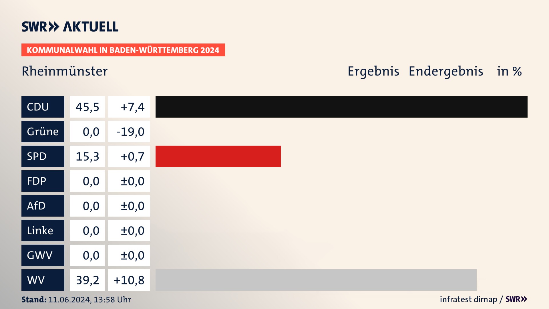 Kommunalwahl 2024 Endergebnis Zweitstimme für Rheinmünster. In Rheinmünster erzielt die CDU 45,5 Prozent der gültigen  Stimmen. Die SPD landet bei 15,3 Prozent. Die Wählervereinigungen erreichen 39,2 Prozent.