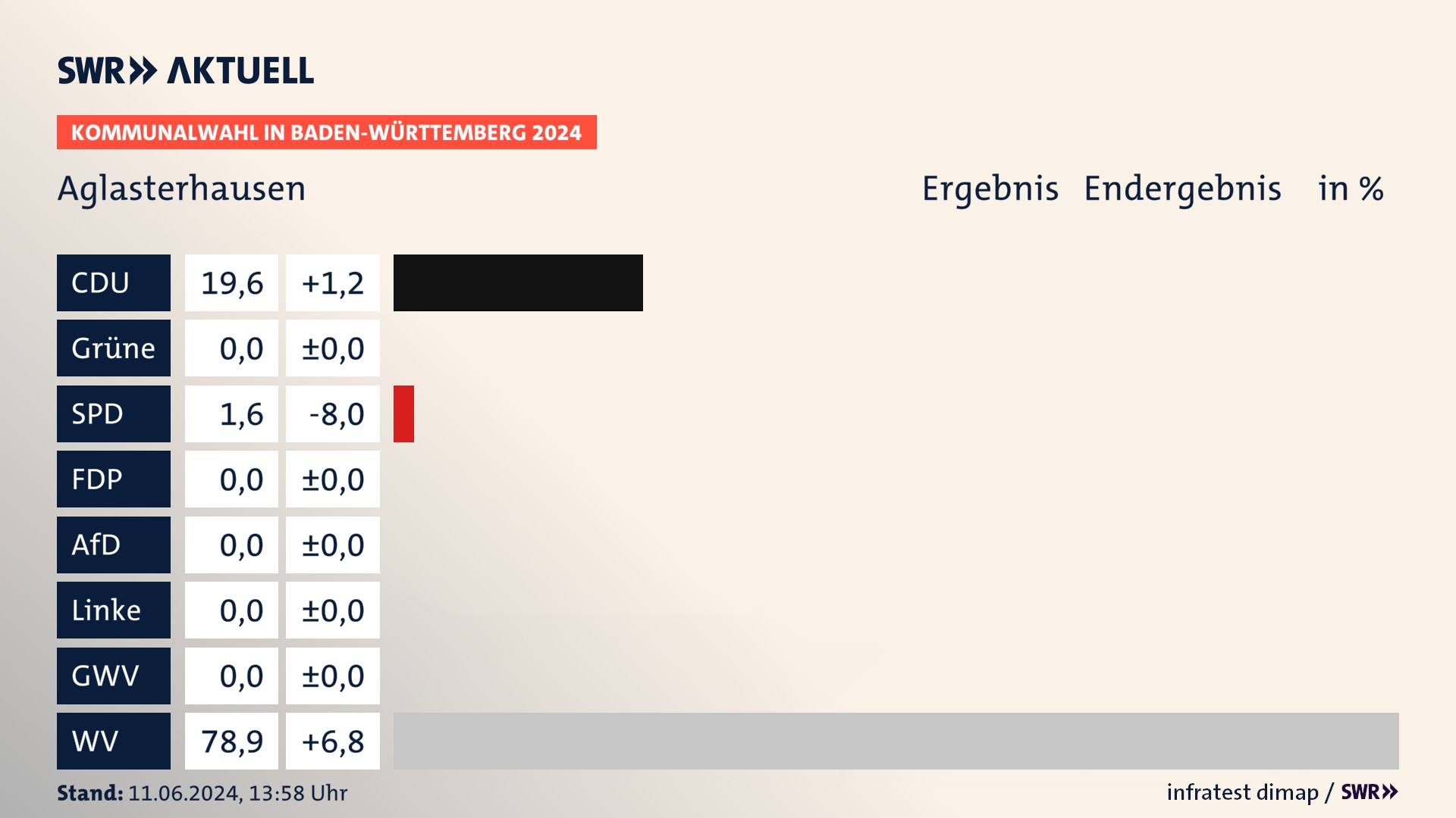 Kommunalwahl 2024 Endergebnis Zweitstimme für Aglasterhausen. In Aglasterhausen erzielt die CDU 19,6 Prozent der gültigen Stimmen. Die SPD landet bei 1,6 Prozent. Die Wählervereinigungen erreichen 78,9 Prozent. Kommunalwahl 2024 Endergebnis Zweitstimme für Aglasterhausen. In Aglasterhausen erzielt die CDU 19,6 Prozent der gültigen Stimmen. Die SPD landet bei 1,6 Prozent. Die Wählervereinigungen erreichen 78,9 Prozent.