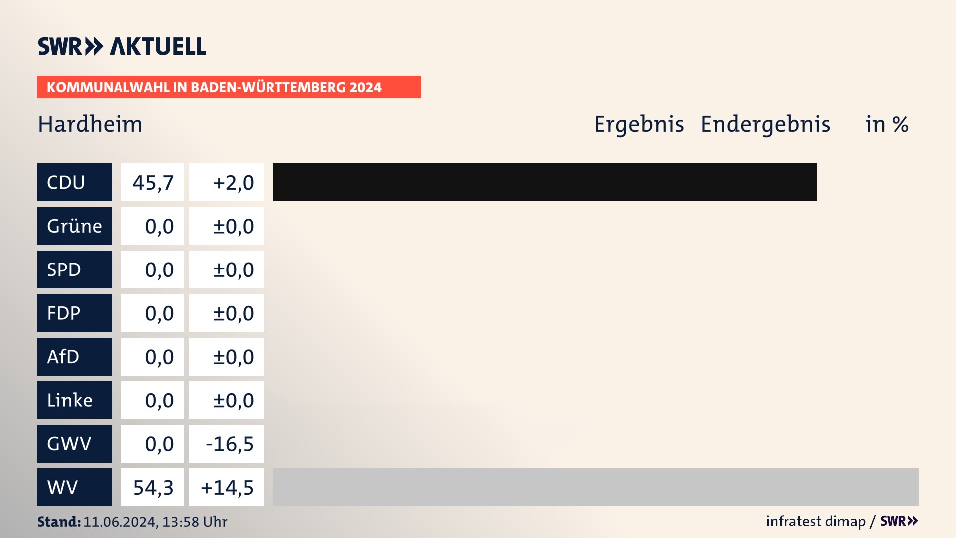 Kommunalwahl 2024 Endergebnis Zweitstimme für Hardheim. In Hardheim erzielt die CDU 45,7 Prozent der gültigen Stimmen. Die Wählervereinigungen landen bei 54,3 Prozent. Kommunalwahl 2024 Endergebnis Zweitstimme für Hardheim. In Hardheim erzielt die CDU 45,7 Prozent der gültigen Stimmen. Die Wählervereinigungen landen bei 54,3 Prozent.