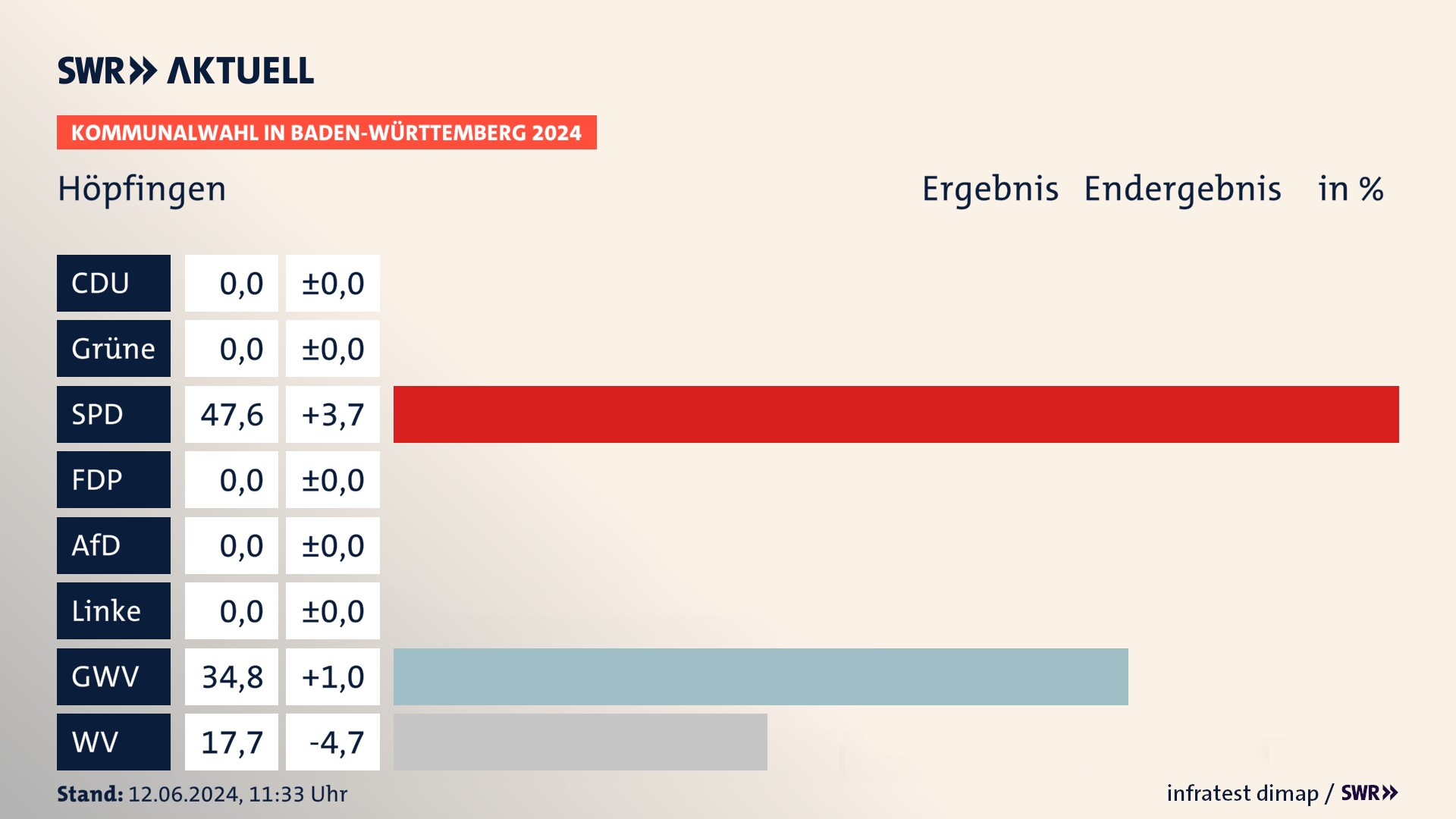 Kommunalwahl 2024 Endergebnis Zweitstimme für Höpfingen. In Höpfingen erzielt die SPD 47,6 Prozent der gültigen Stimmen. Die Gemeinsame Wahlvorschläge landen bei 34,8 Prozent. Die Wählervereinigungen erreichen 17,7 Prozent. Kommunalwahl 2024 Endergebnis Zweitstimme für Höpfingen. In Höpfingen erzielt die SPD 47,6 Prozent der gültigen Stimmen. Die Gemeinsame Wahlvorschläge landen bei 34,8 Prozent. Die Wählervereinigungen erreichen 17,7 Prozent.