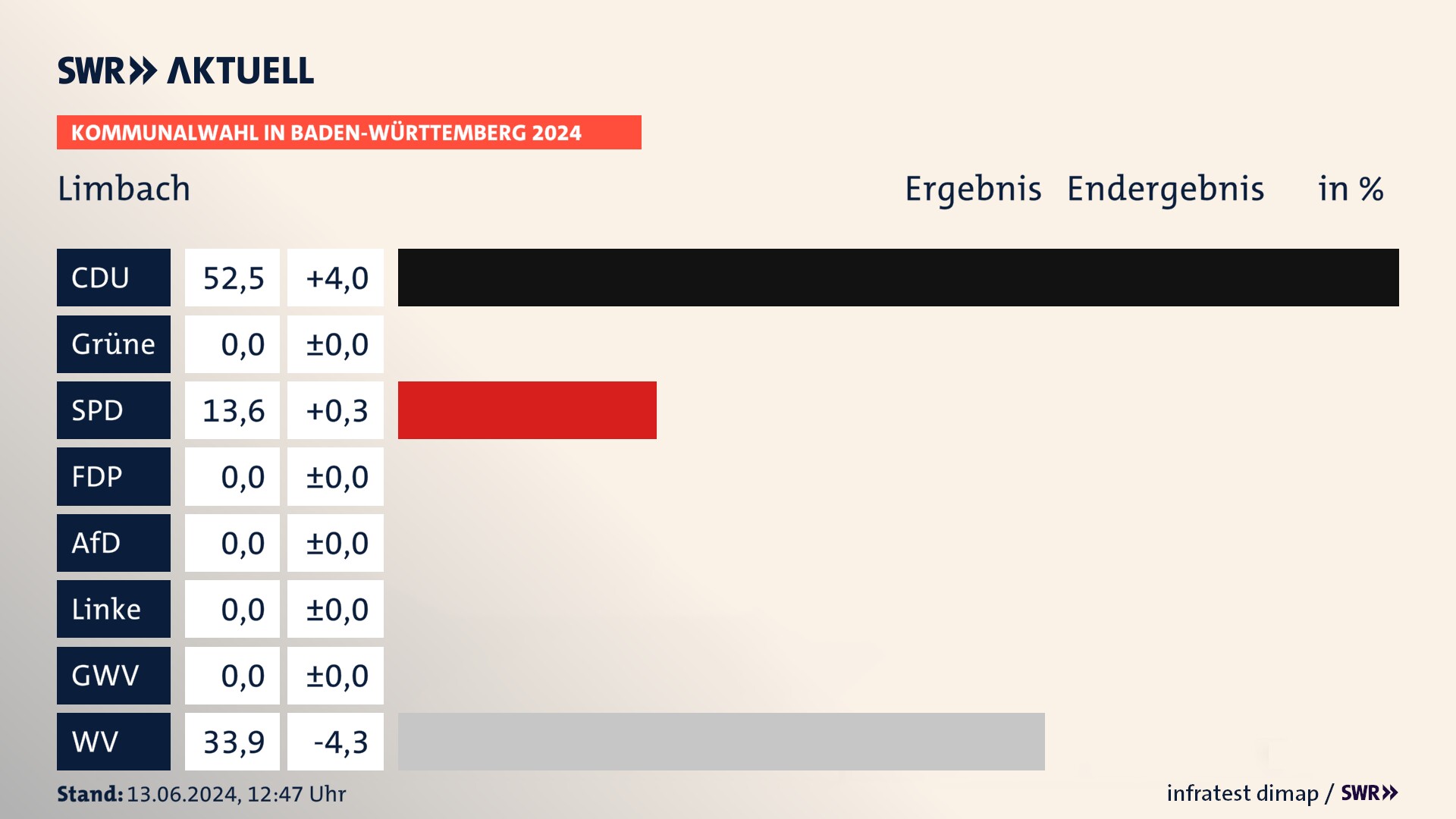 Kommunalwahl 2024 Endergebnis Zweitstimme für Limbach (Baden). In Limbach erzielt die CDU 52,5 Prozent der gültigen Stimmen. Die SPD landet bei 13,6 Prozent. Die Wählervereinigungen erreichen 33,9 Prozent. Kommunalwahl 2024 Endergebnis Zweitstimme für Limbach (Baden). In Limbach erzielt die CDU 52,5 Prozent der gültigen Stimmen. Die SPD landet bei 13,6 Prozent. Die Wählervereinigungen erreichen 33,9 Prozent.