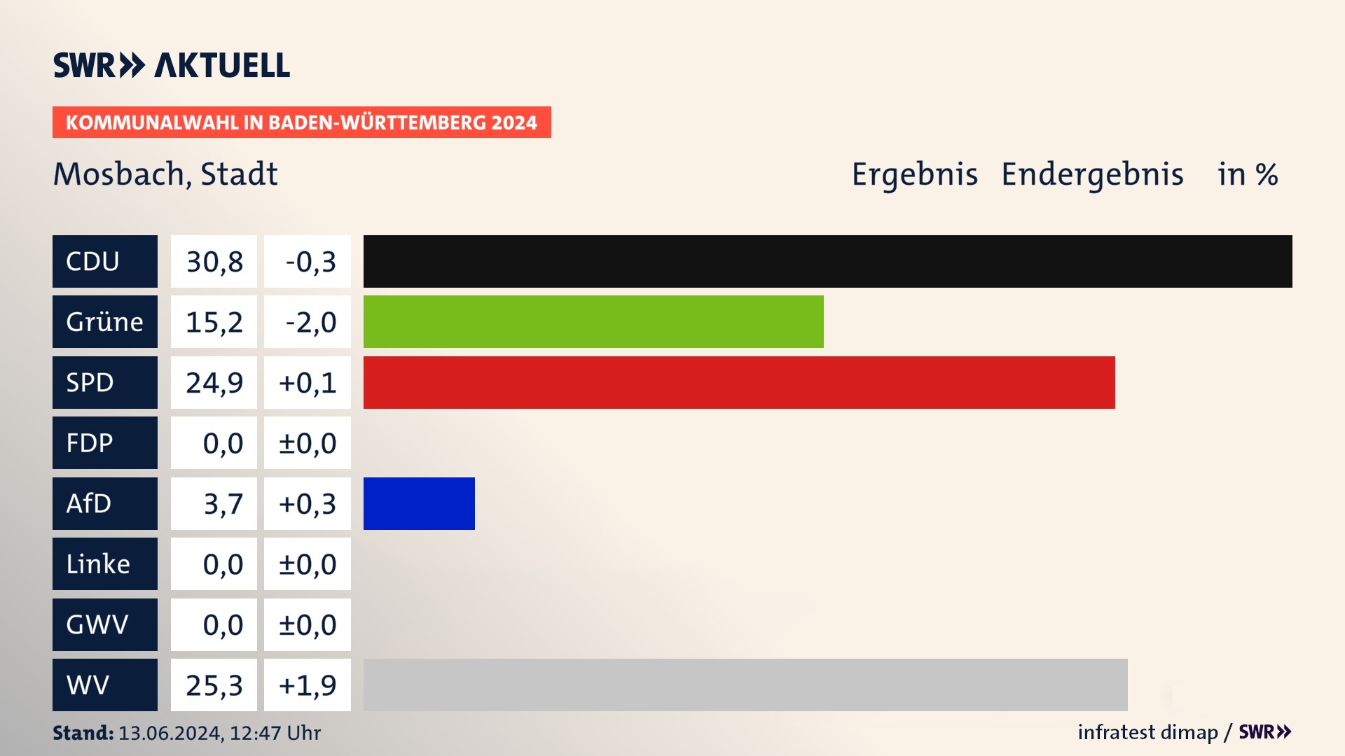 Kommunalwahl 2024 Endergebnis Zweitstimme für Mosbach. In Mosbach, Stadt erzielt die CDU 30,8 Prozent der gültigen Stimmen. Die Grünen landen bei 15,2 Prozent. Die SPD erreicht 24,9 Prozent. Die AfD kommt auf 3,7 Prozent. Die Wählervereinigungen landen bei 25,3 Prozent. Kommunalwahl 2024 Endergebnis Zweitstimme für Mosbach. In Mosbach, Stadt erzielt die CDU 30,8 Prozent der gültigen Stimmen. Die Grünen landen bei 15,2 Prozent. Die SPD erreicht 24,9 Prozent. Die AfD kommt auf 3,7 Prozent. Die Wählervereinigungen landen bei 25,3 Prozent.