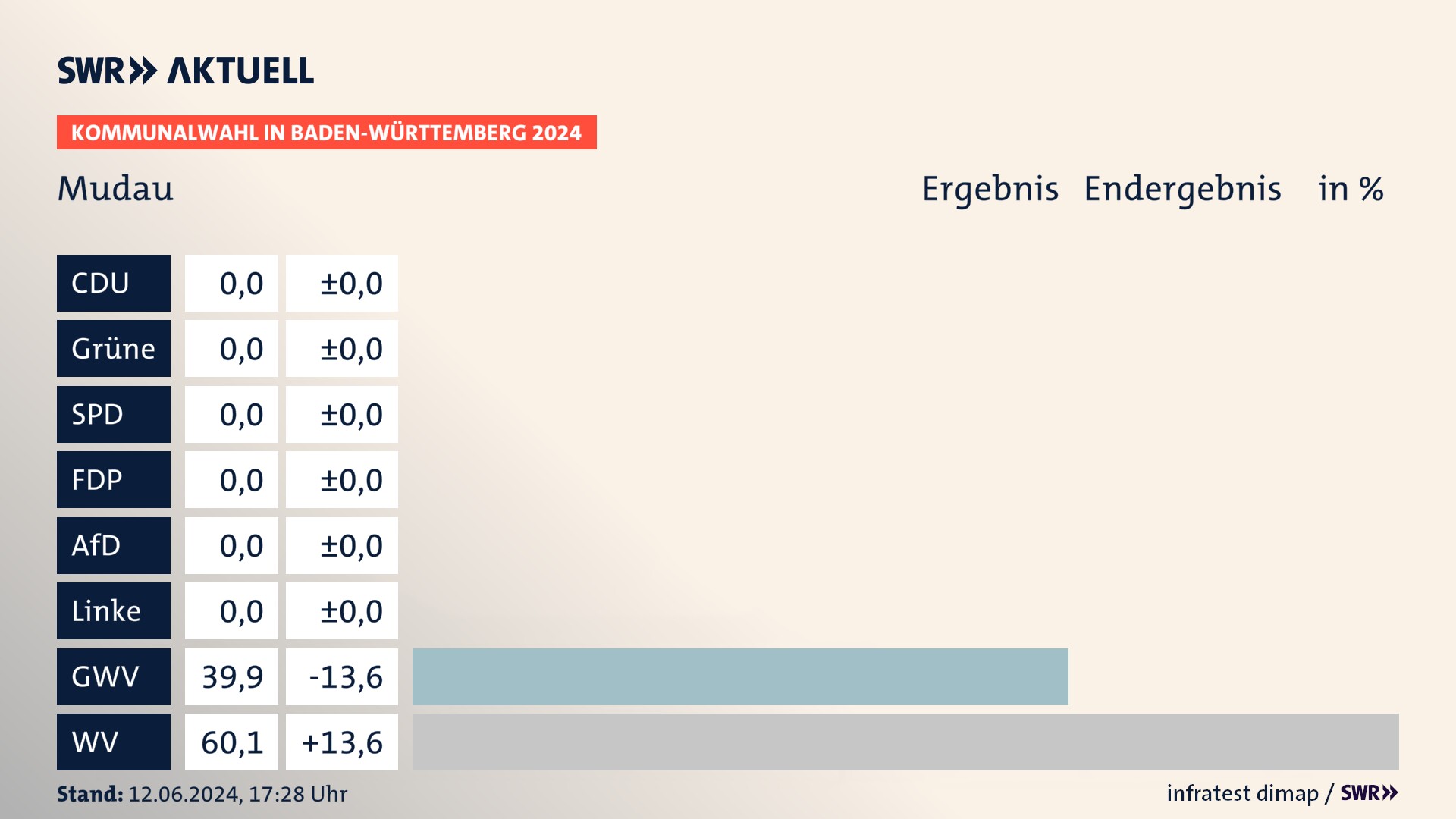 Kommunalwahl 2024 Endergebnis Zweitstimme für Mudau. In Mudau erzielen die Gemeinsame Wahlvorschläge 39,9 Prozent der gültigen  Stimmen. Die Wählervereinigungen landen bei 60,1 Prozent.