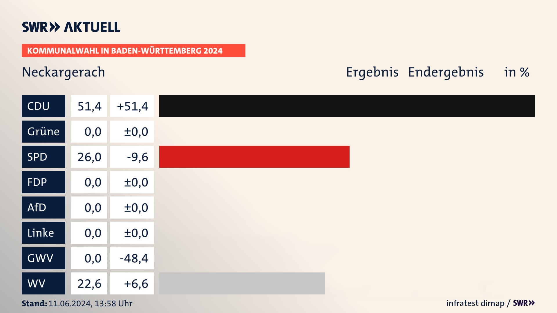 Kommunalwahl 2024 Endergebnis Zweitstimme für Neckargerach. In Neckargerach erzielt die CDU 51,4 Prozent der gültigen Stimmen. Die SPD landet bei 26,0 Prozent. Die Wählervereinigungen erreichen 22,6 Prozent. Kommunalwahl 2024 Endergebnis Zweitstimme für Neckargerach. In Neckargerach erzielt die CDU 51,4 Prozent der gültigen Stimmen. Die SPD landet bei 26,0 Prozent. Die Wählervereinigungen erreichen 22,6 Prozent.
