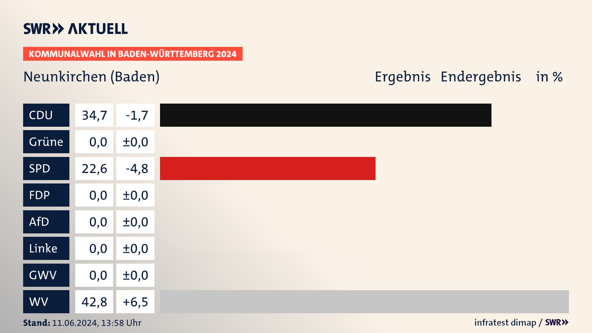 Kommunalwahl 2024 Endergebnis Zweitstimme für Neunkirchen (Baden). In Neunkirchen erzielt die CDU 34,7 Prozent der gültigen Stimmen. Die SPD landet bei 22,6 Prozent. Die Wählervereinigungen erreichen 42,8 Prozent. Kommunalwahl 2024 Endergebnis Zweitstimme für Neunkirchen (Baden). In Neunkirchen erzielt die CDU 34,7 Prozent der gültigen Stimmen. Die SPD landet bei 22,6 Prozent. Die Wählervereinigungen erreichen 42,8 Prozent.