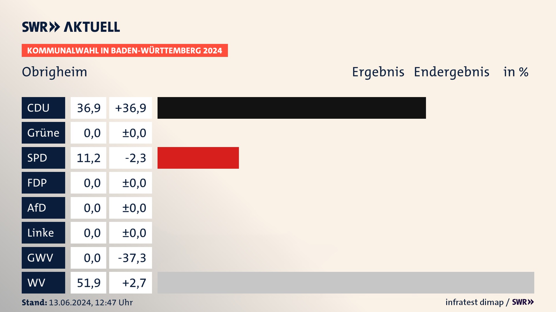 Kommunalwahl 2024 Endergebnis Zweitstimme für Obrigheim. In Obrigheim erzielt die CDU 36,9 Prozent der gültigen Stimmen. Die SPD landet bei 11,2 Prozent. Die Wählervereinigungen erreichen 51,9 Prozent. Kommunalwahl 2024 Endergebnis Zweitstimme für Obrigheim. In Obrigheim erzielt die CDU 36,9 Prozent der gültigen Stimmen. Die SPD landet bei 11,2 Prozent. Die Wählervereinigungen erreichen 51,9 Prozent.