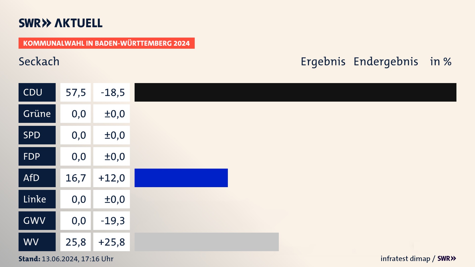 Kommunalwahl 2024 Endergebnis Zweitstimme für Seckach. In Seckach erzielt die CDU 57,5 Prozent der gültigen Stimmen. Die AfD landet bei 16,7 Prozent. Die Wählervereinigungen erreichen 25,8 Prozent. Kommunalwahl 2024 Endergebnis Zweitstimme für Seckach. In Seckach erzielt die CDU 57,5 Prozent der gültigen Stimmen. Die AfD landet bei 16,7 Prozent. Die Wählervereinigungen erreichen 25,8 Prozent.
