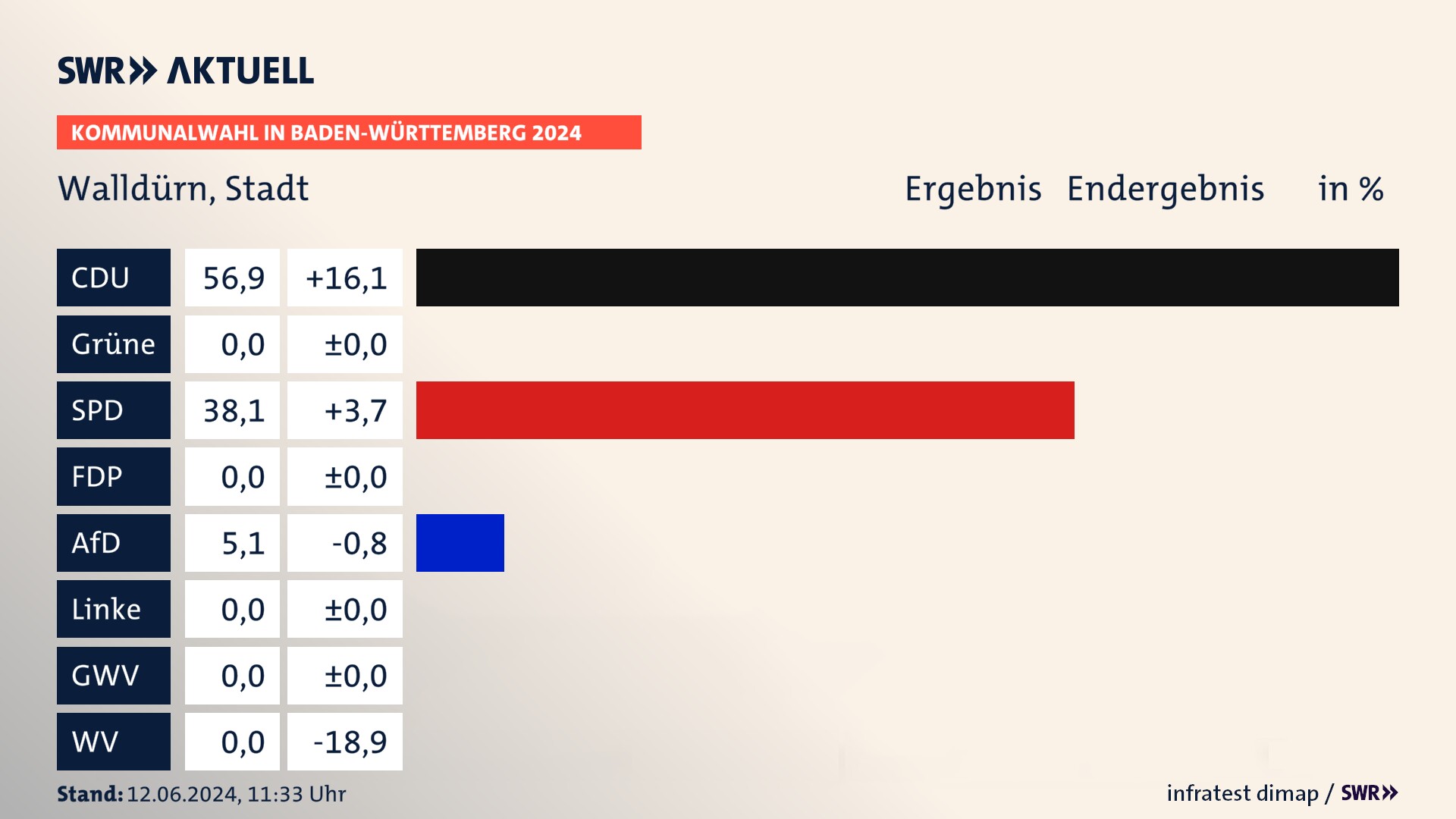 Kommunalwahl 2024 Endergebnis Zweitstimme für Walldürn. In Walldürn, Stadt erzielt die CDU 56,9 Prozent der gültigen Stimmen. Die SPD landet bei 38,1 Prozent. Die AfD erreicht 5,1 Prozent. Kommunalwahl 2024 Endergebnis Zweitstimme für Walldürn. In Walldürn, Stadt erzielt die CDU 56,9 Prozent der gültigen Stimmen. Die SPD landet bei 38,1 Prozent. Die AfD erreicht 5,1 Prozent.