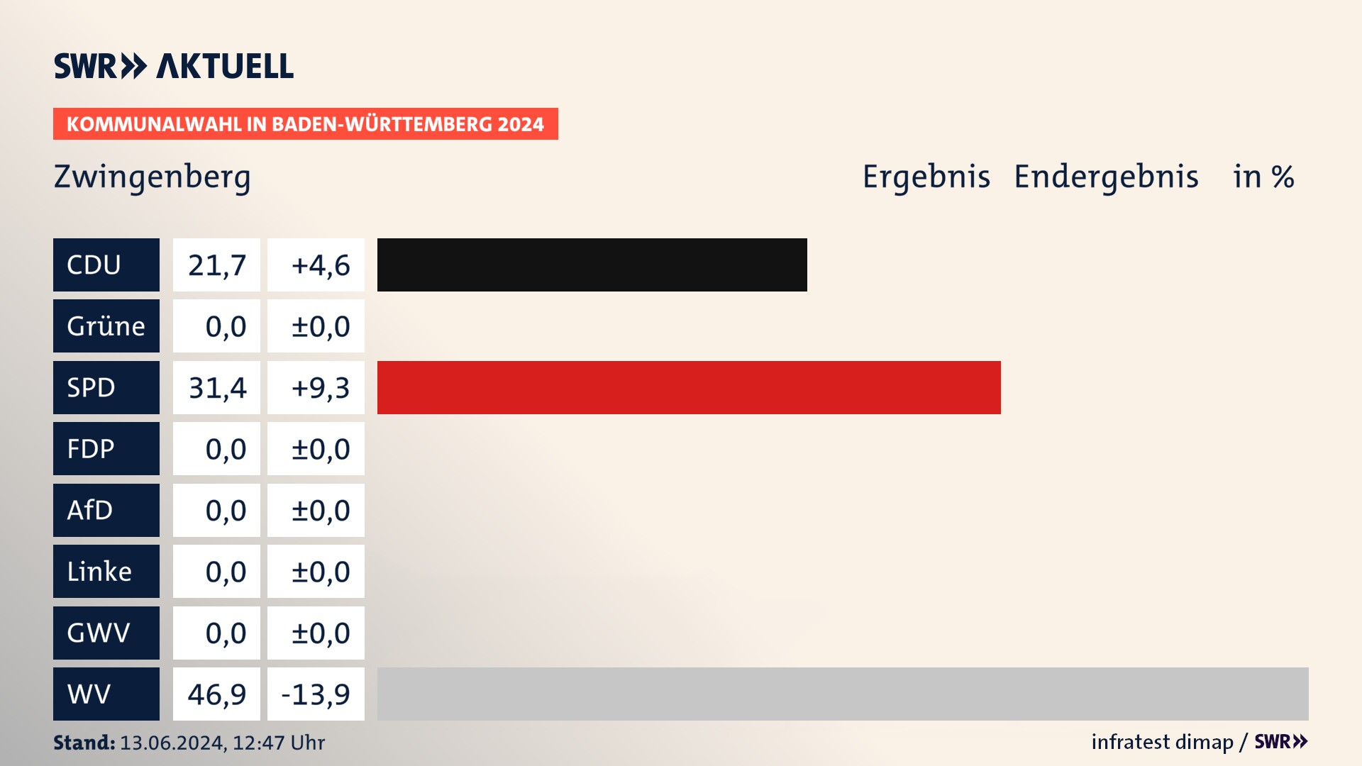 Kommunalwahl 2024 Endergebnis Zweitstimme für Zwingenberg. In Zwingenberg erzielt die CDU 21,7 Prozent der gültigen Stimmen. Die SPD landet bei 31,4 Prozent. Die Wählervereinigungen erreichen 46,9 Prozent. Kommunalwahl 2024 Endergebnis Zweitstimme für Zwingenberg. In Zwingenberg erzielt die CDU 21,7 Prozent der gültigen Stimmen. Die SPD landet bei 31,4 Prozent. Die Wählervereinigungen erreichen 46,9 Prozent.