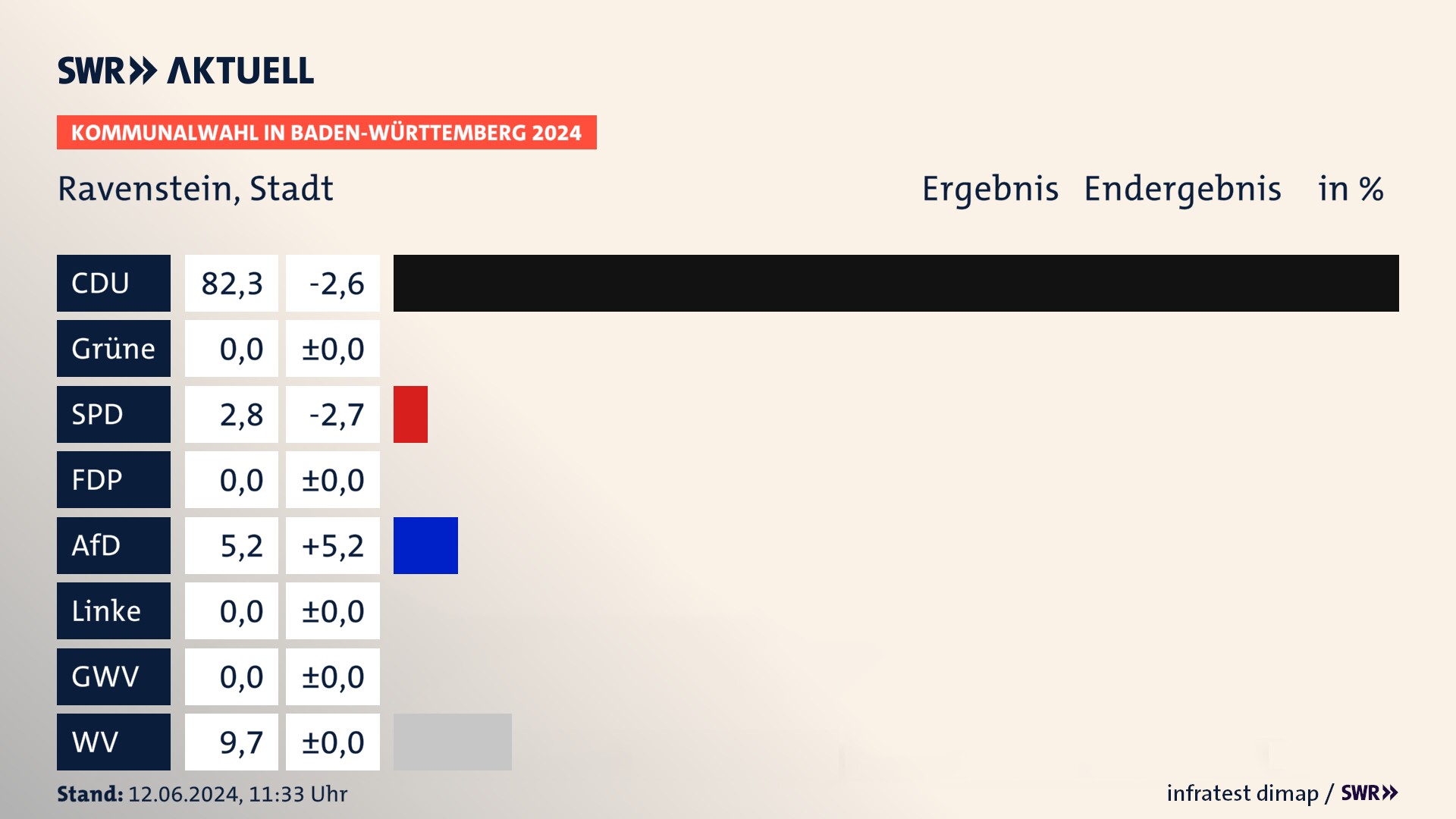 Kommunalwahl 2024 Endergebnis Zweitstimme für Ravenstein. In Ravenstein, Stadt erzielt die CDU 82,3 Prozent der gültigen Stimmen. Die SPD landet bei 2,8 Prozent. Die AfD erreicht 5,2 Prozent. Die Wählervereinigungen kommen auf 9,7 Prozent. Kommunalwahl 2024 Endergebnis Zweitstimme für Ravenstein. In Ravenstein, Stadt erzielt die CDU 82,3 Prozent der gültigen Stimmen. Die SPD landet bei 2,8 Prozent. Die AfD erreicht 5,2 Prozent. Die Wählervereinigungen kommen auf 9,7 Prozent.