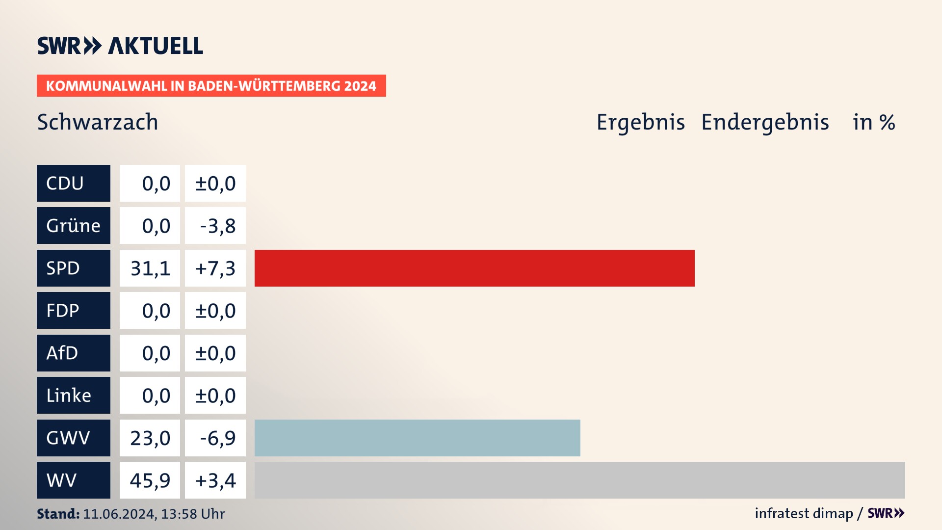 Kommunalwahl 2024 Endergebnis Zweitstimme für Schwarzach. In Schwarzach erzielt die SPD 31,1 Prozent der gültigen Stimmen. Die Gemeinsame Wahlvorschläge landen bei 23,0 Prozent. Die Wählervereinigungen erreichen 45,9 Prozent. Kommunalwahl 2024 Endergebnis Zweitstimme für Schwarzach. In Schwarzach erzielt die SPD 31,1 Prozent der gültigen Stimmen. Die Gemeinsame Wahlvorschläge landen bei 23,0 Prozent. Die Wählervereinigungen erreichen 45,9 Prozent.