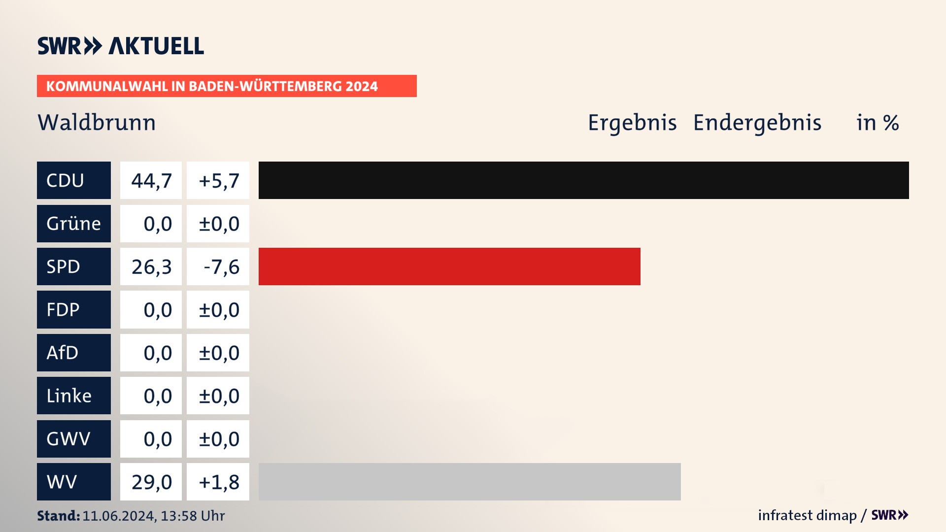 Kommunalwahl 2024 Endergebnis Zweitstimme für Waldbrunn. In Waldbrunn erzielt die CDU 44,7 Prozent der gültigen Stimmen. Die SPD landet bei 26,3 Prozent. Die Wählervereinigungen erreichen 29,0 Prozent. Kommunalwahl 2024 Endergebnis Zweitstimme für Waldbrunn. In Waldbrunn erzielt die CDU 44,7 Prozent der gültigen Stimmen. Die SPD landet bei 26,3 Prozent. Die Wählervereinigungen erreichen 29,0 Prozent.