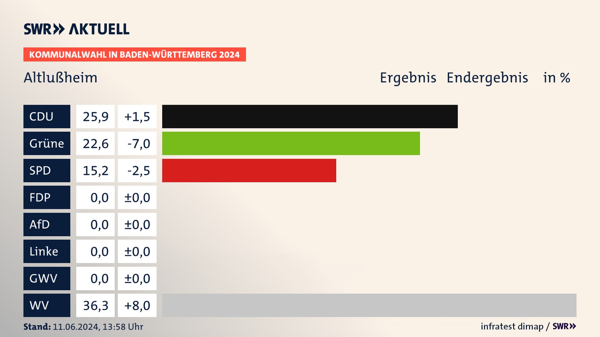 Kommunalwahl 2024 Endergebnis Zweitstimme für Altlußheim. In Altlußheim erzielt die CDU 25,9 Prozent der gültigen Stimmen. Die Grünen landen bei 22,6 Prozent. Die SPD erreicht 15,2 Prozent. Die Wählervereinigungen kommen auf 36,3 Prozent. Kommunalwahl 2024 Endergebnis Zweitstimme für Altlußheim. In Altlußheim erzielt die CDU 25,9 Prozent der gültigen Stimmen. Die Grünen landen bei 22,6 Prozent. Die SPD erreicht 15,2 Prozent. Die Wählervereinigungen kommen auf 36,3 Prozent.
