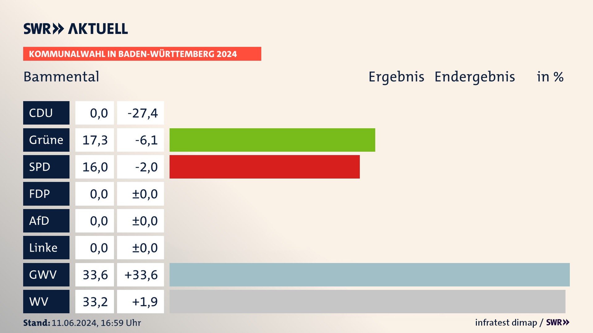 Kommunalwahl 2024 Endergebnis Zweitstimme für Bammental. In Bammental erzielen die Grünen 17,3 Prozent der gültigen  Stimmen. Die SPD landet bei 16,0 Prozent. Die Gemeinsame Wahlvorschläge erreichen 33,6 Prozent. Die Wählervereinigungen kommen auf 33,2 Prozent.