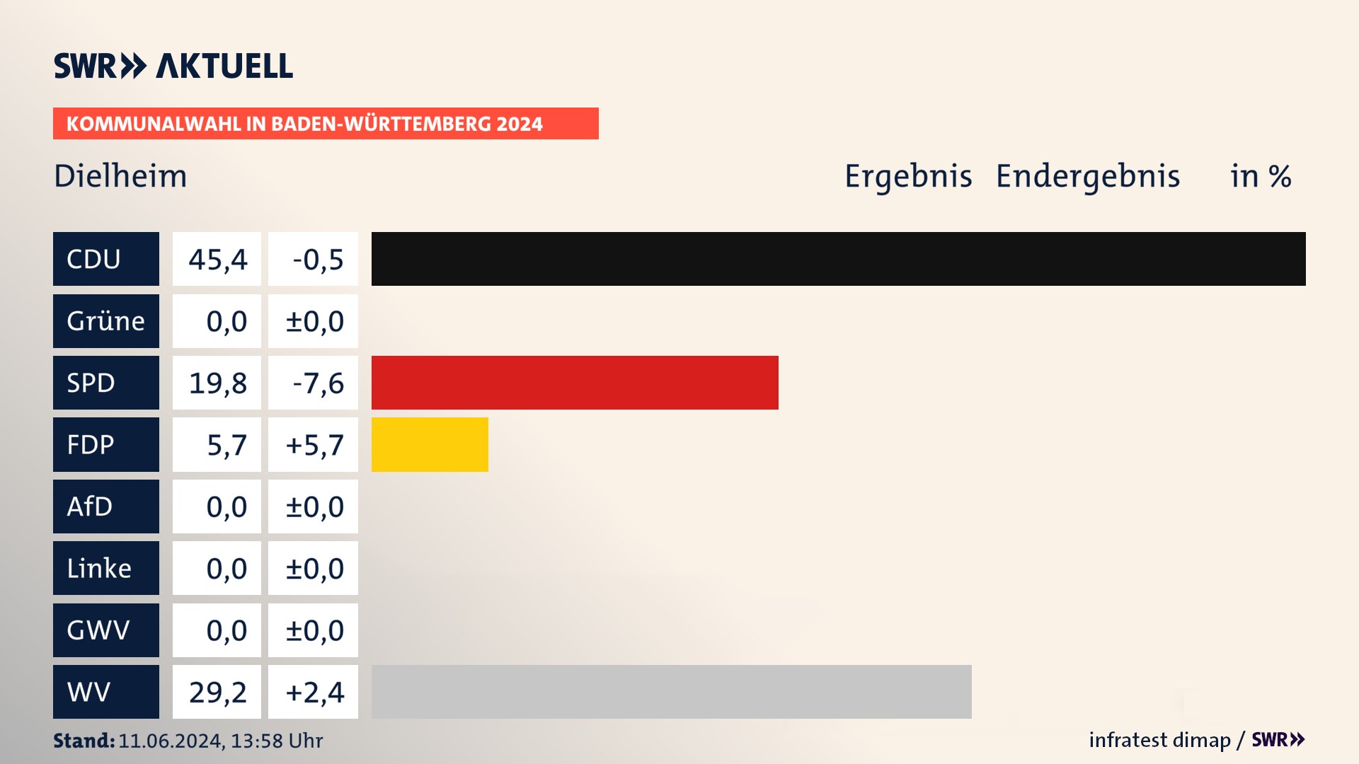 Kommunalwahl 2024 Endergebnis Zweitstimme für Dielheim. In Dielheim erzielt die CDU 45,4 Prozent der gültigen Stimmen. Die SPD landet bei 19,8 Prozent. Die FDP erreicht 5,7 Prozent. Die Wählervereinigungen kommen auf 29,2 Prozent. Kommunalwahl 2024 Endergebnis Zweitstimme für Dielheim. In Dielheim erzielt die CDU 45,4 Prozent der gültigen Stimmen. Die SPD landet bei 19,8 Prozent. Die FDP erreicht 5,7 Prozent. Die Wählervereinigungen kommen auf 29,2 Prozent.