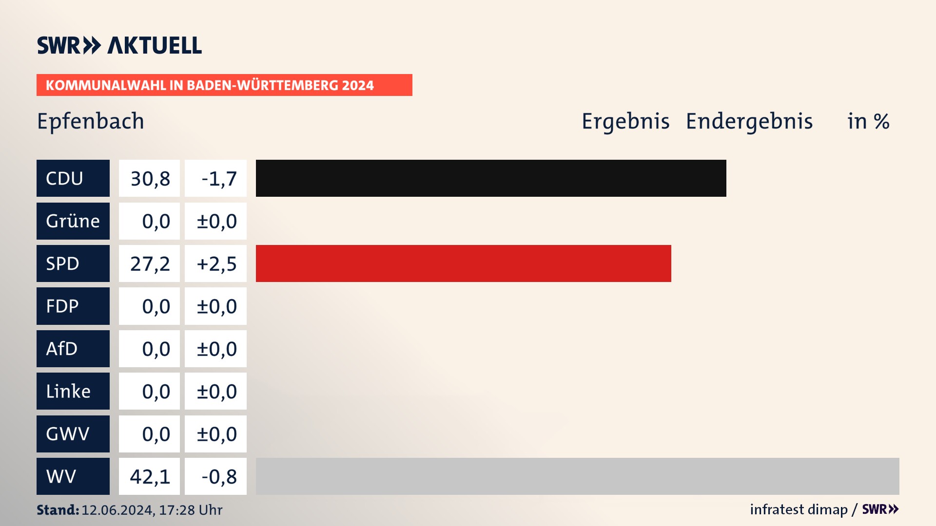 Kommunalwahl 2024 Endergebnis Zweitstimme für Epfenbach. In Epfenbach erzielt die CDU 30,8 Prozent der gültigen Stimmen. Die SPD landet bei 27,2 Prozent. Die Wählervereinigungen erreichen 42,1 Prozent. Kommunalwahl 2024 Endergebnis Zweitstimme für Epfenbach. In Epfenbach erzielt die CDU 30,8 Prozent der gültigen Stimmen. Die SPD landet bei 27,2 Prozent. Die Wählervereinigungen erreichen 42,1 Prozent.