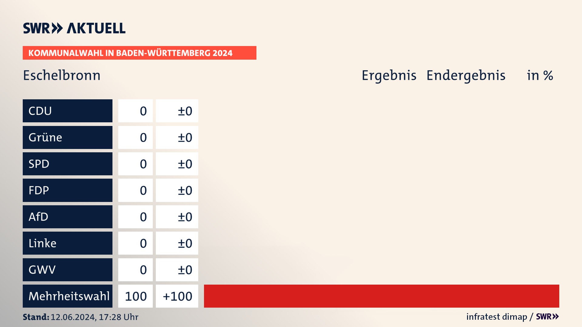 Kommunalwahl 2024 Endergebnis Zweitstimme für Eschelbronn. In Eschelbronn erzielt der Mehrheitswahl 100,0 Prozent der gültigen Stimmen. Kommunalwahl 2024 Endergebnis Zweitstimme für Eschelbronn. In Eschelbronn erzielt der Mehrheitswahl 100,0 Prozent der gültigen Stimmen.