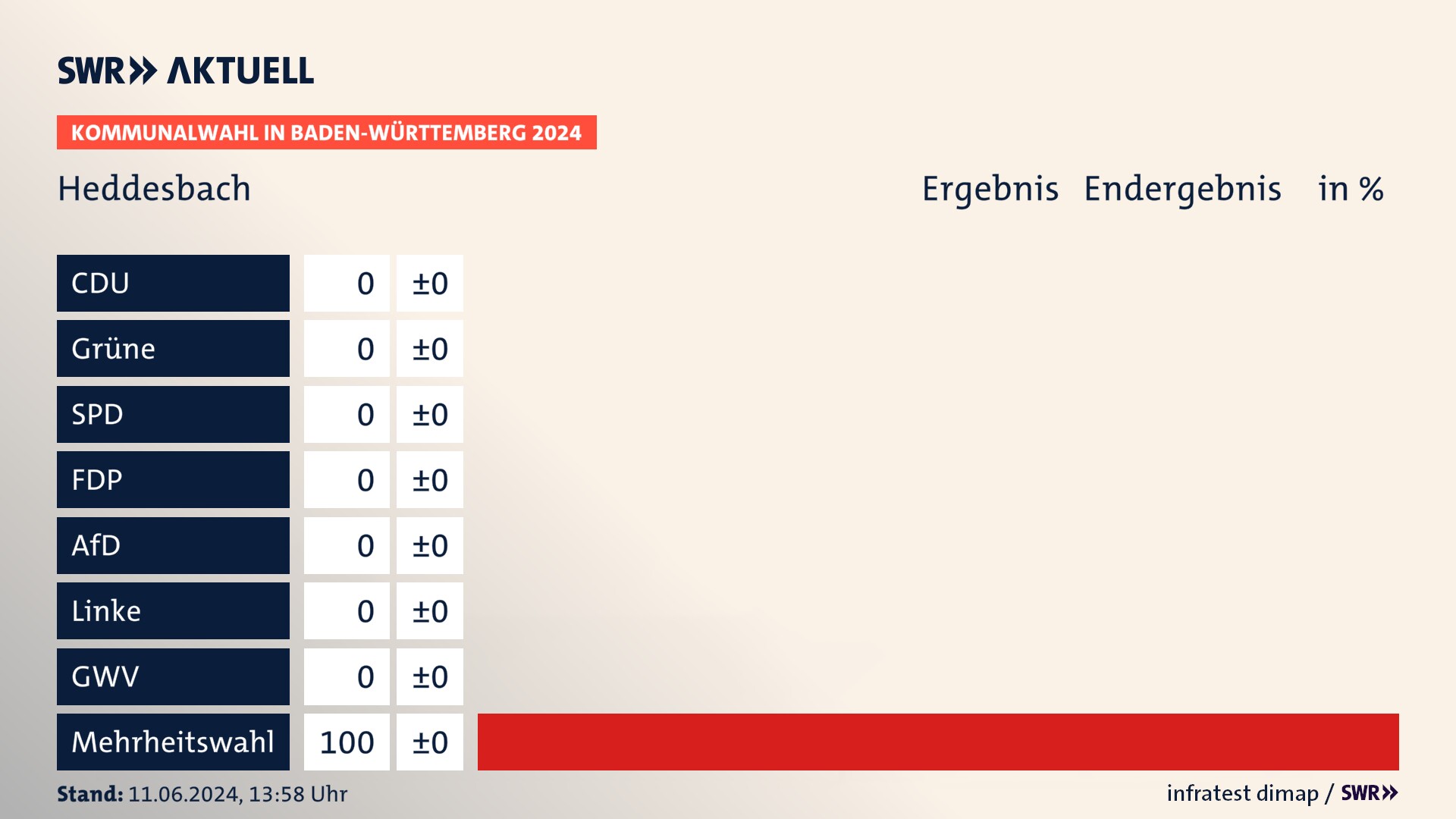 Kommunalwahl 2024 Endergebnis Zweitstimme für Heddesbach. In Heddesbach erzielt der Mehrheitswahl 100,0 Prozent der gültigen Stimmen. Kommunalwahl 2024 Endergebnis Zweitstimme für Heddesbach. In Heddesbach erzielt der Mehrheitswahl 100,0 Prozent der gültigen Stimmen.