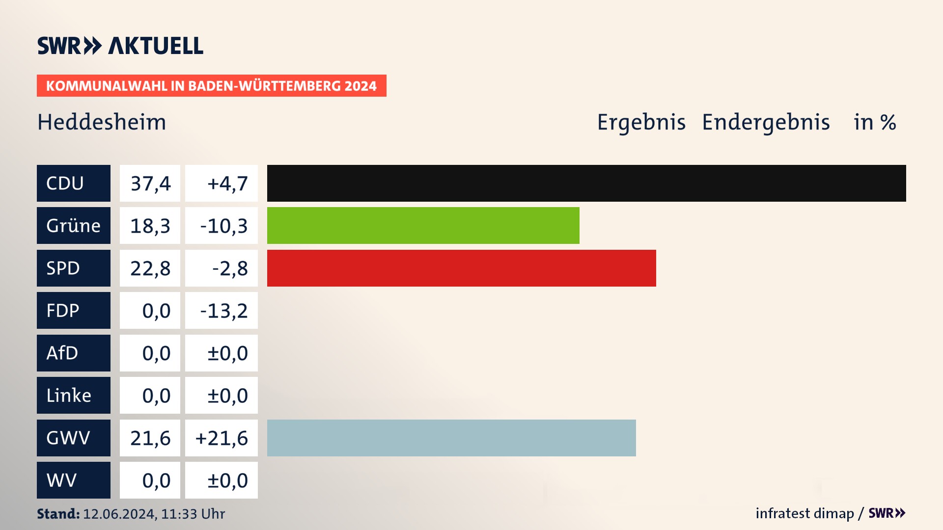 Kommunalwahl 2024 Endergebnis Zweitstimme für Heddesheim. In Heddesheim erzielt die CDU 37,4 Prozent der gültigen  Stimmen. Die Grünen landen bei 18,3 Prozent. Die SPD erreicht 22,8 Prozent. Die Gemeinsame Wahlvorschläge kommen auf 21,6 Prozent.