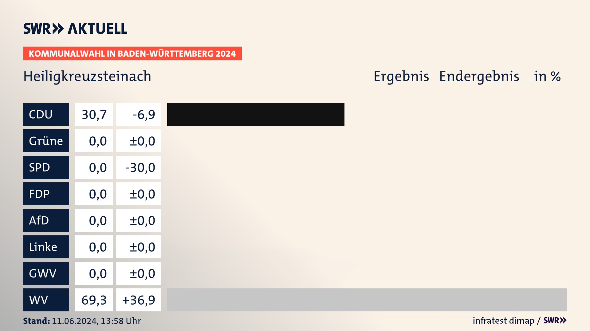 Kommunalwahl 2024 Endergebnis Zweitstimme für Heiligkreuzsteinach. In Heiligkreuzsteinach erzielt die CDU 30,7 Prozent der gültigen Stimmen. Die Wählervereinigungen landen bei 69,3 Prozent. Kommunalwahl 2024 Endergebnis Zweitstimme für Heiligkreuzsteinach. In Heiligkreuzsteinach erzielt die CDU 30,7 Prozent der gültigen Stimmen. Die Wählervereinigungen landen bei 69,3 Prozent.