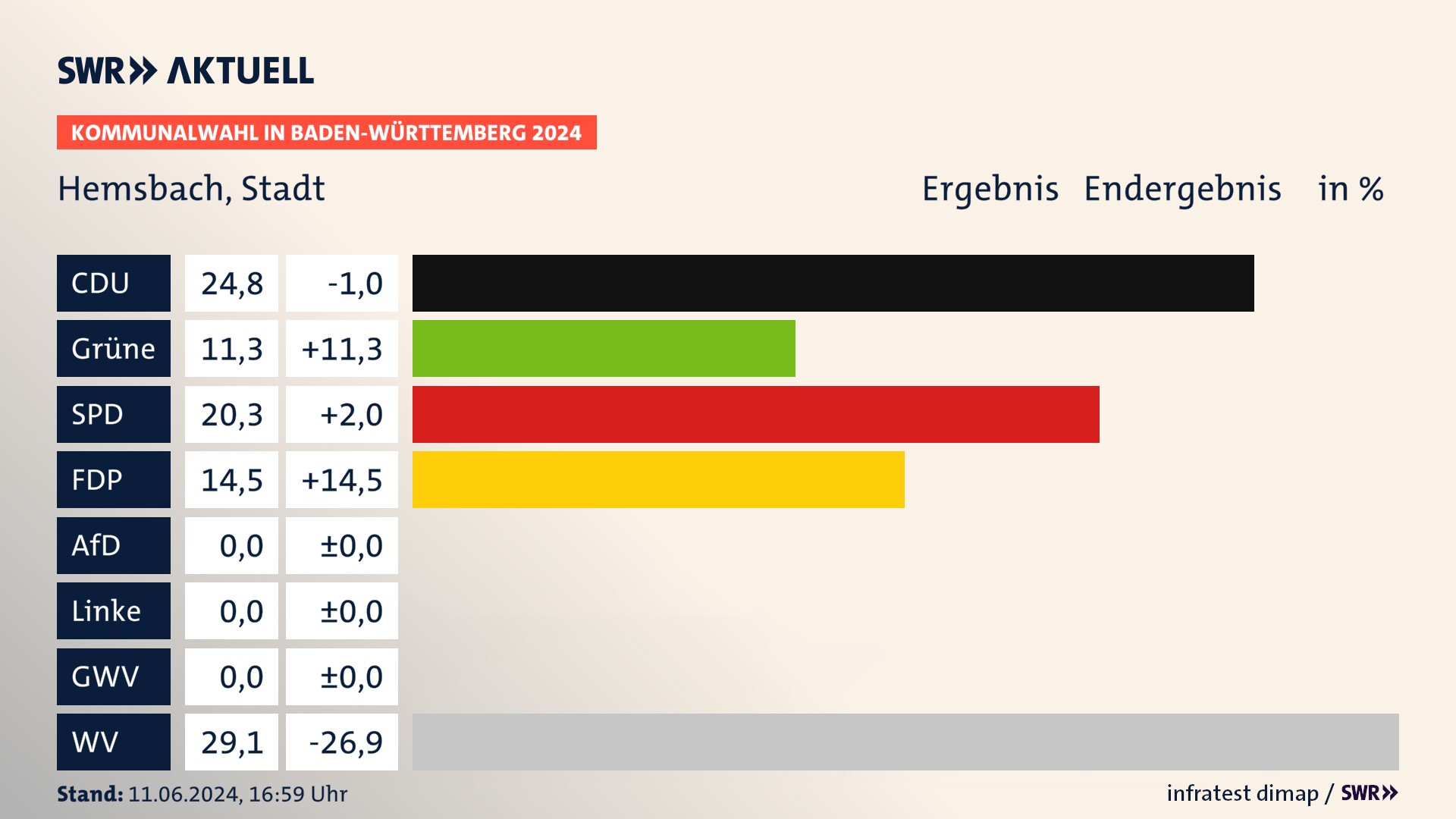 Kommunalwahl 2024 Endergebnis Zweitstimme für Hemsbach. In Hemsbach, Stadt erzielt die CDU 24,8 Prozent der gültigen Stimmen. Die Grünen landen bei 11,3 Prozent. Die SPD erreicht 20,3 Prozent. Die FDP kommt auf 14,5 Prozent. Die Wählervereinigungen landen bei 29,1 Prozent. Kommunalwahl 2024 Endergebnis Zweitstimme für Hemsbach. In Hemsbach, Stadt erzielt die CDU 24,8 Prozent der gültigen Stimmen. Die Grünen landen bei 11,3 Prozent. Die SPD erreicht 20,3 Prozent. Die FDP kommt auf 14,5 Prozent. Die Wählervereinigungen landen bei 29,1 Prozent.