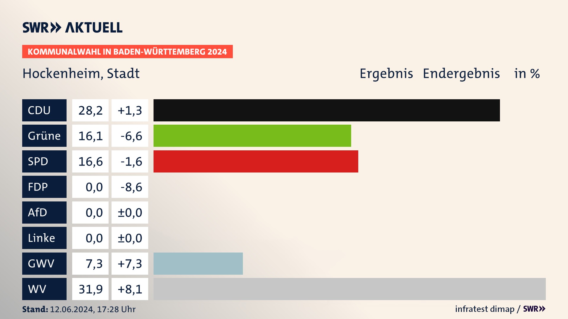 Kommunalwahl 2024 Endergebnis Zweitstimme für Hockenheim. In Hockenheim, Stadt erzielt die CDU 28,2 Prozent der gültigen Stimmen. Die Grünen landen bei 16,1 Prozent. Die SPD erreicht 16,6 Prozent. Die Gemeinsame Wahlvorschläge kommen auf 7,3 Prozent. Die Wählervereinigungen landen bei 31,9 Prozent. Kommunalwahl 2024 Endergebnis Zweitstimme für Hockenheim. In Hockenheim, Stadt erzielt die CDU 28,2 Prozent der gültigen Stimmen. Die Grünen landen bei 16,1 Prozent. Die SPD erreicht 16,6 Prozent. Die Gemeinsame Wahlvorschläge kommen auf 7,3 Prozent. Die Wählervereinigungen landen bei 31,9 Prozent.