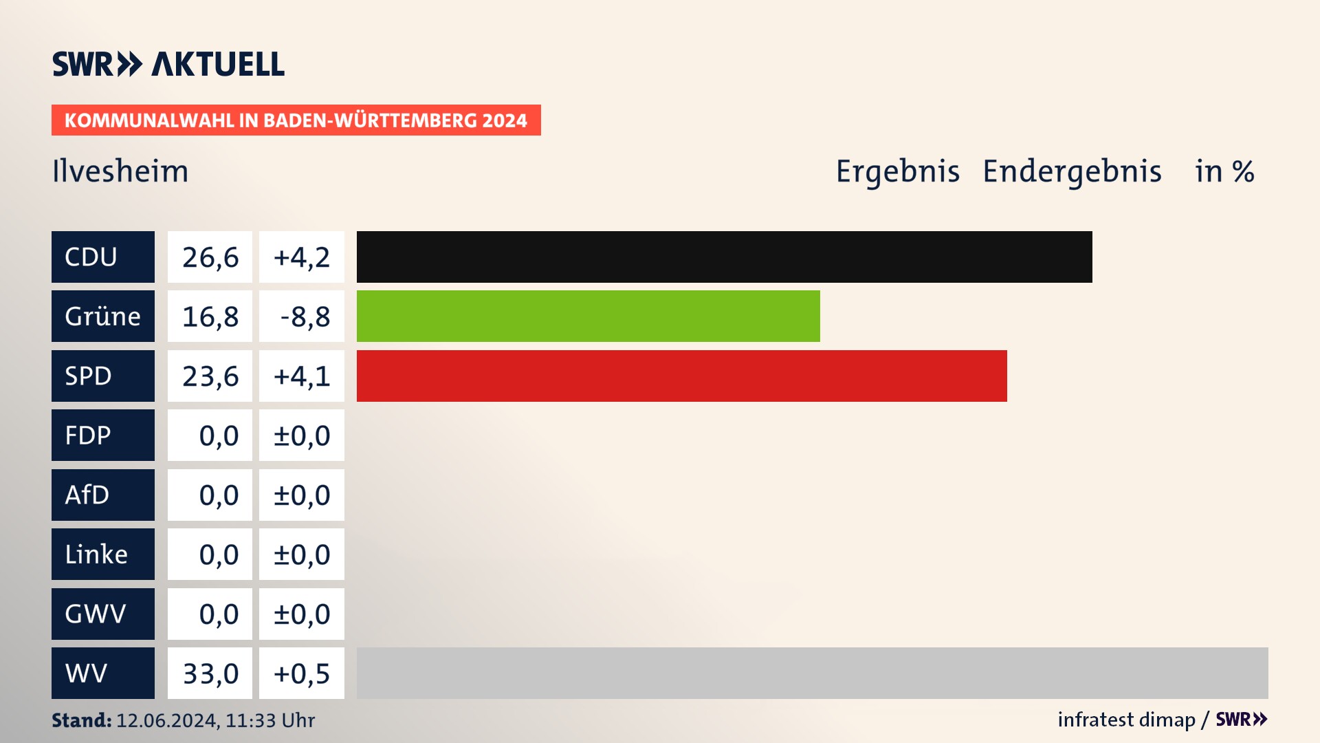 Kommunalwahl 2024 Endergebnis Zweitstimme für Ilvesheim. In Ilvesheim erzielt die CDU 26,6 Prozent der gültigen Stimmen. Die Grünen landen bei 16,8 Prozent. Die SPD erreicht 23,6 Prozent. Die Wählervereinigungen kommen auf 33,0 Prozent. Kommunalwahl 2024 Endergebnis Zweitstimme für Ilvesheim. In Ilvesheim erzielt die CDU 26,6 Prozent der gültigen Stimmen. Die Grünen landen bei 16,8 Prozent. Die SPD erreicht 23,6 Prozent. Die Wählervereinigungen kommen auf 33,0 Prozent.