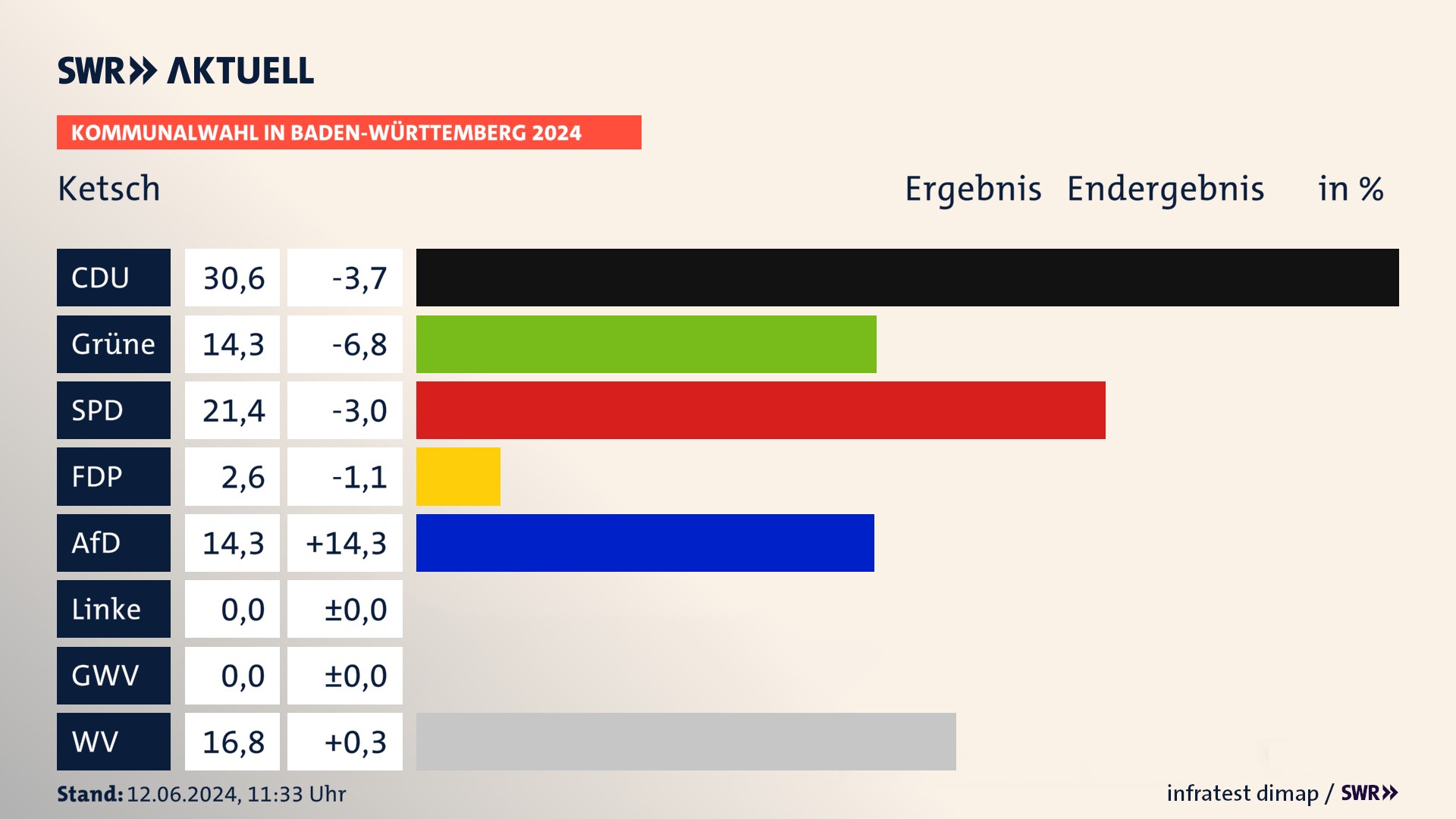 Kommunalwahl 2024 Endergebnis Zweitstimme für Ketsch. In Ketsch erzielt die CDU 30,6 Prozent der gültigen Stimmen. Die Grünen landen bei 14,3 Prozent. Die SPD erreicht 21,4 Prozent. Die FDP kommt auf 2,6 Prozent. Die AfD landet bei 14,3 Prozent. Die Wählervereinigungen erreichen 16,8 Prozent. Kommunalwahl 2024 Endergebnis Zweitstimme für Ketsch. In Ketsch erzielt die CDU 30,6 Prozent der gültigen Stimmen. Die Grünen landen bei 14,3 Prozent. Die SPD erreicht 21,4 Prozent. Die FDP kommt auf 2,6 Prozent. Die AfD landet bei 14,3 Prozent. Die Wählervereinigungen erreichen 16,8 Prozent.